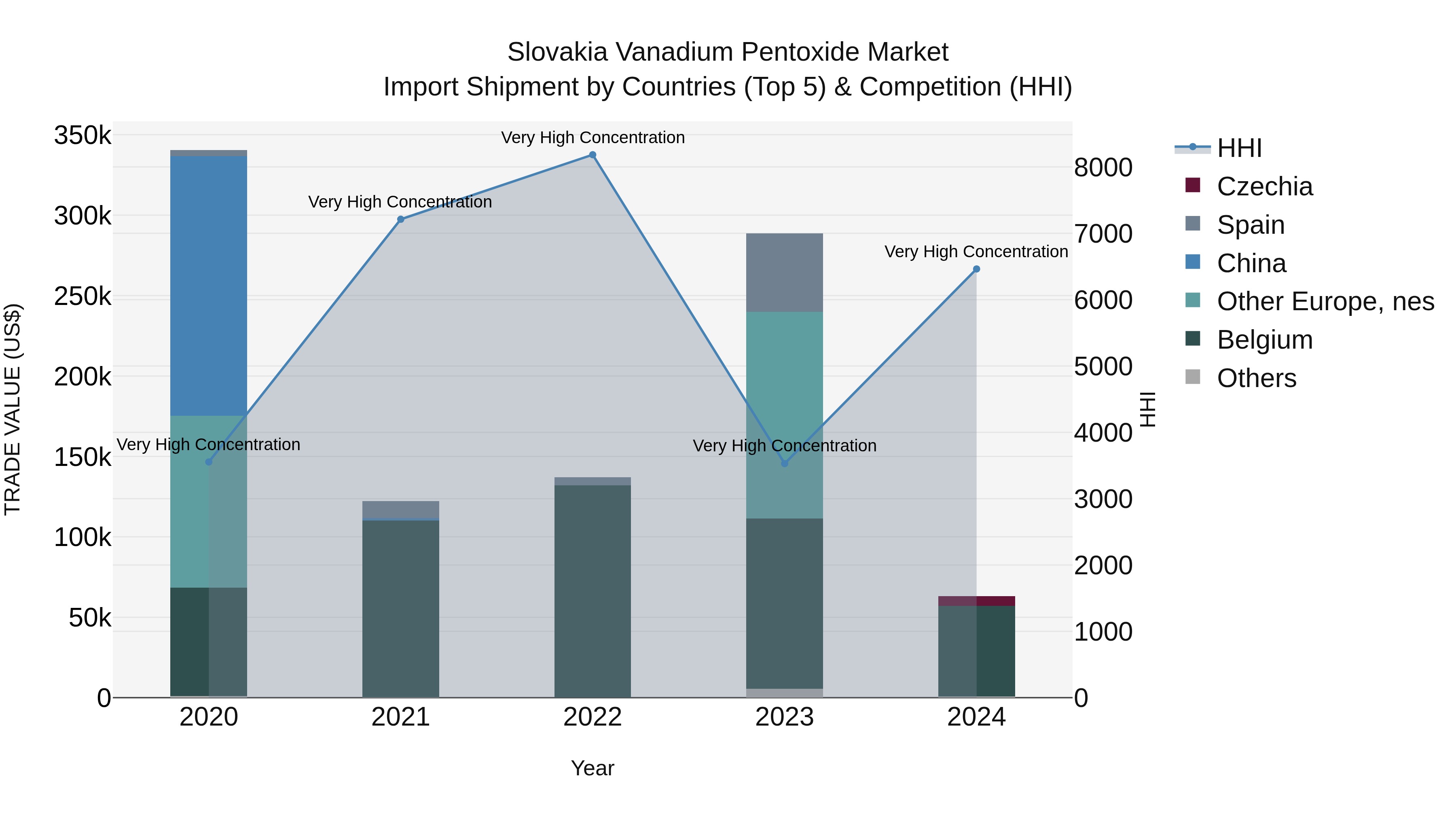 Slovakia Vanadium Pentoxide Market Top 5 Importing Countries and Market Competition (HHI) Analysis