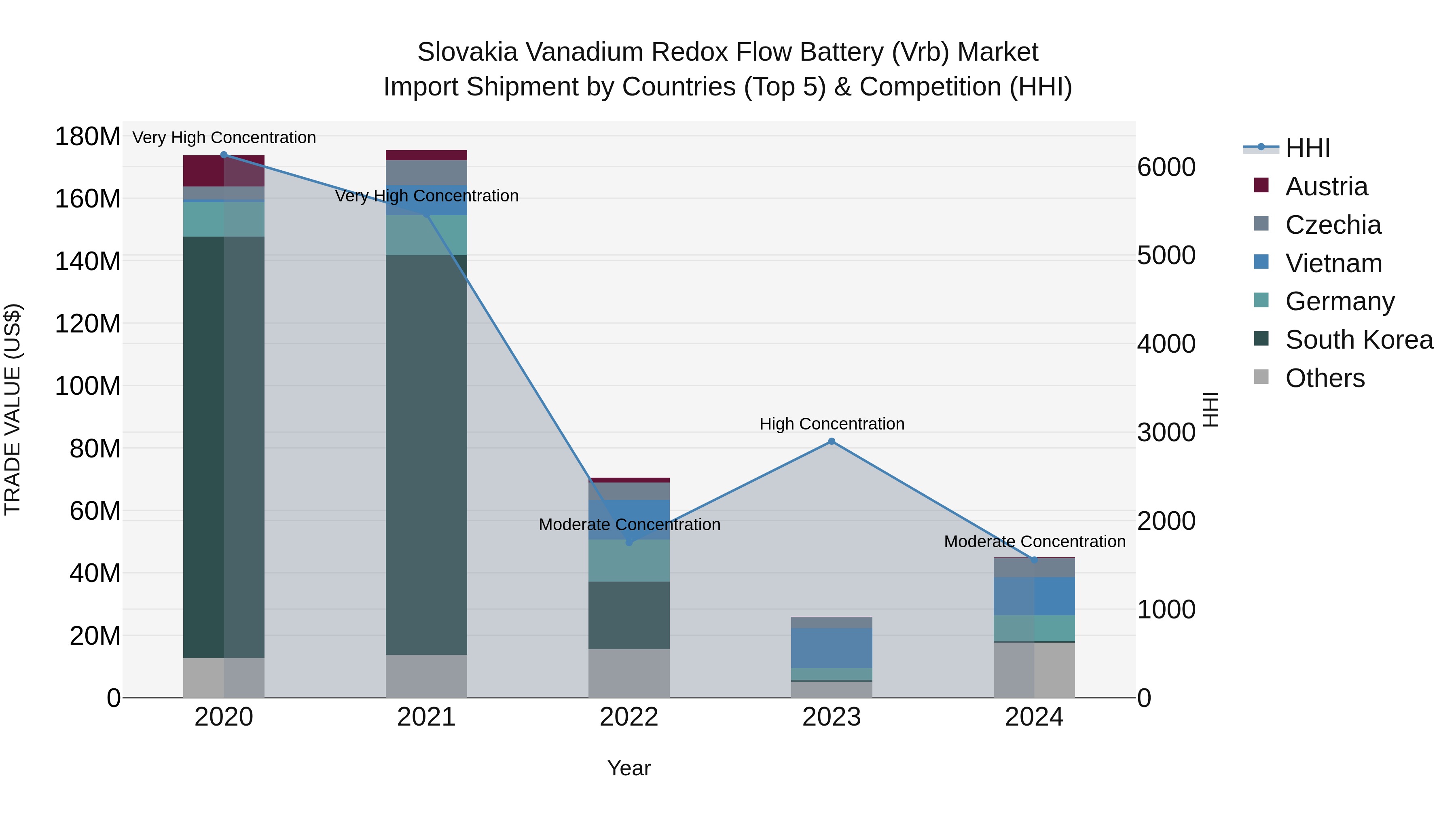 Slovakia Vanadium Redox Flow Battery Vrb Market Top 5 Importing Countries and Market Competition (HHI) Analysis