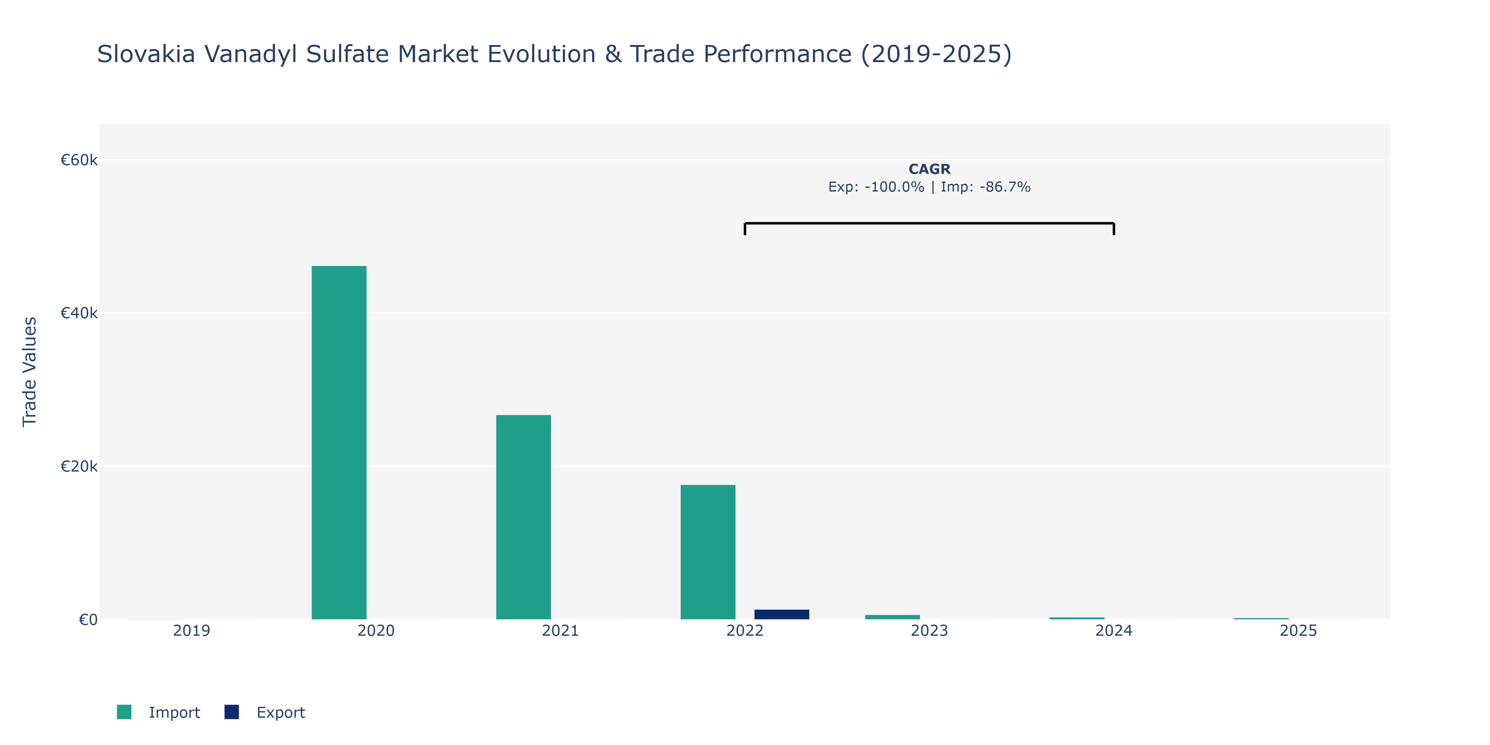Slovakia Vanadyl Sulfate Market: Production & Trade Performance (2019-2025)