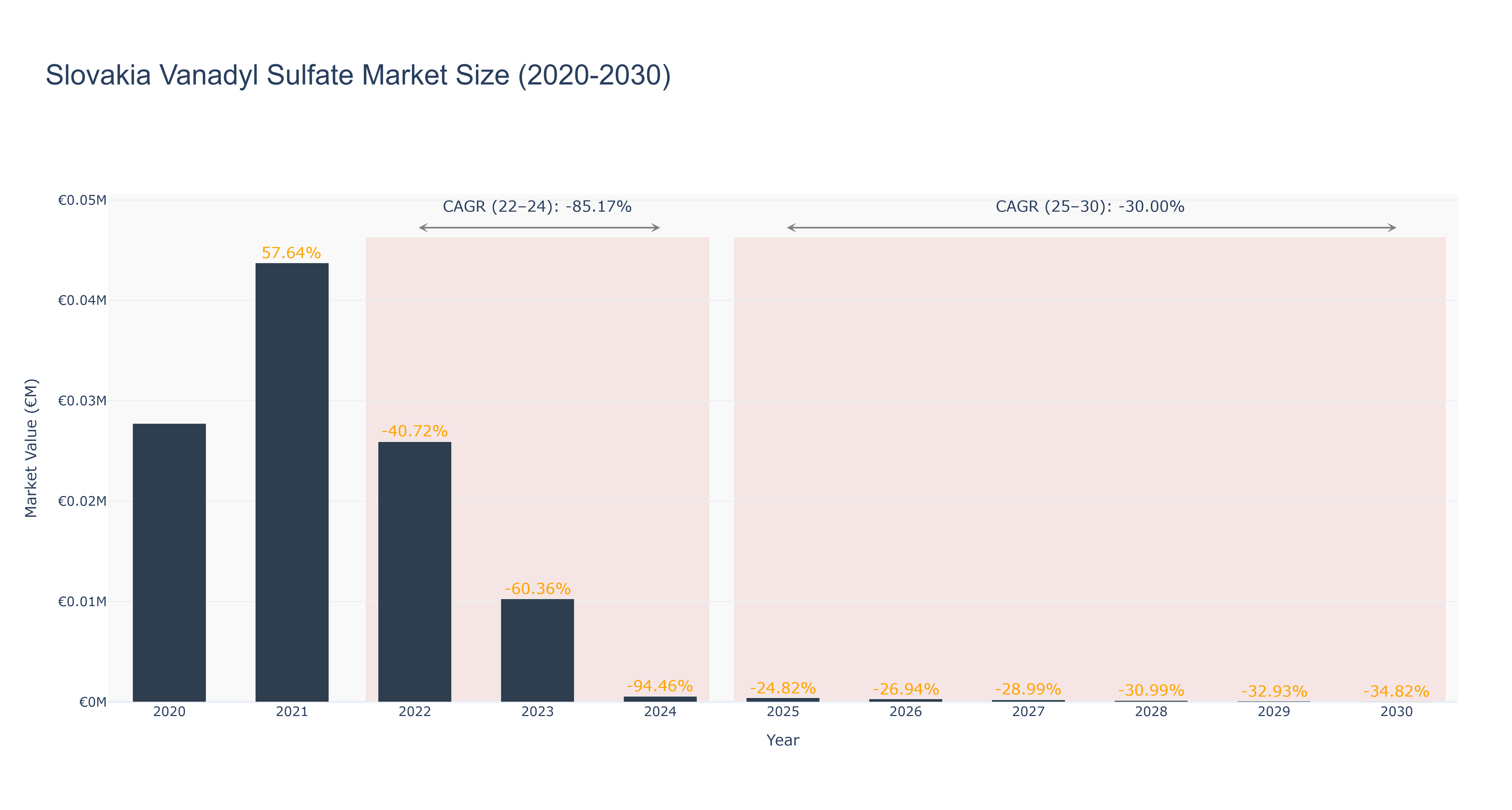 Slovakia Vanadyl Sulfate Market Size (2020-2030)