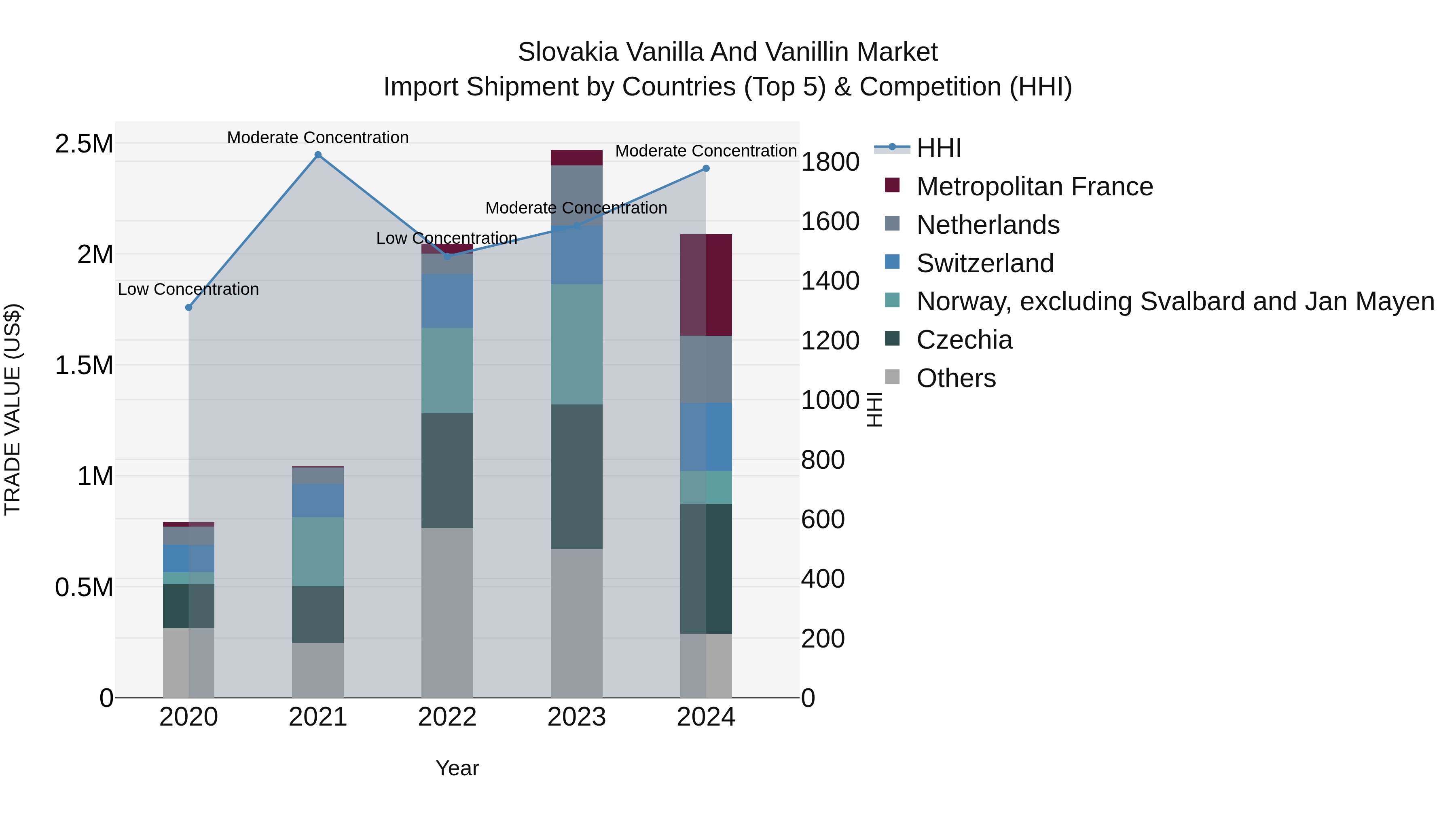 Slovakia Vanilla And Vanillin Market Top 5 Importing Countries and Market Competition (HHI) Analysis