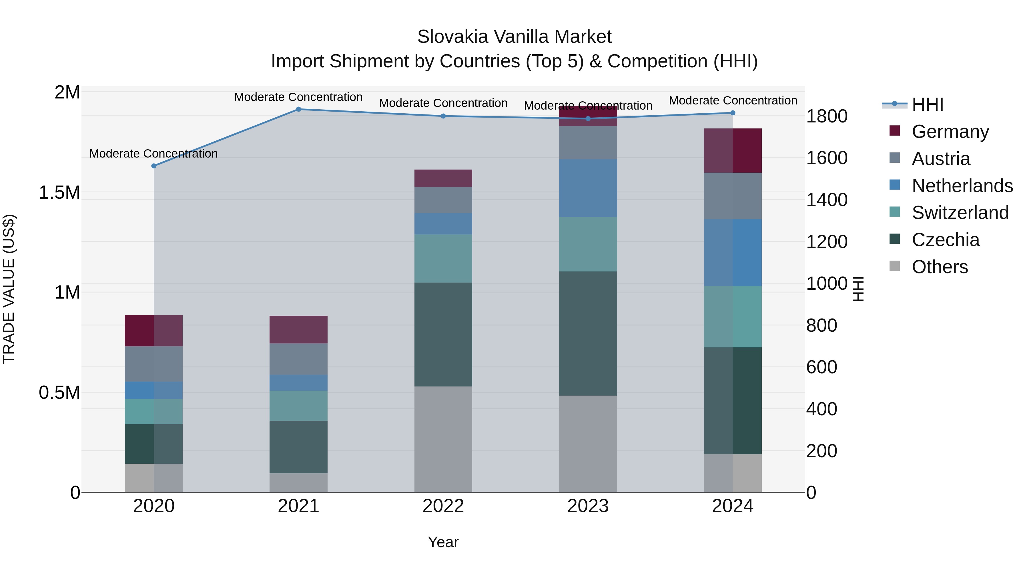 Slovakia Vanilla Market Top 5 Importing Countries and Market Competition (HHI) Analysis