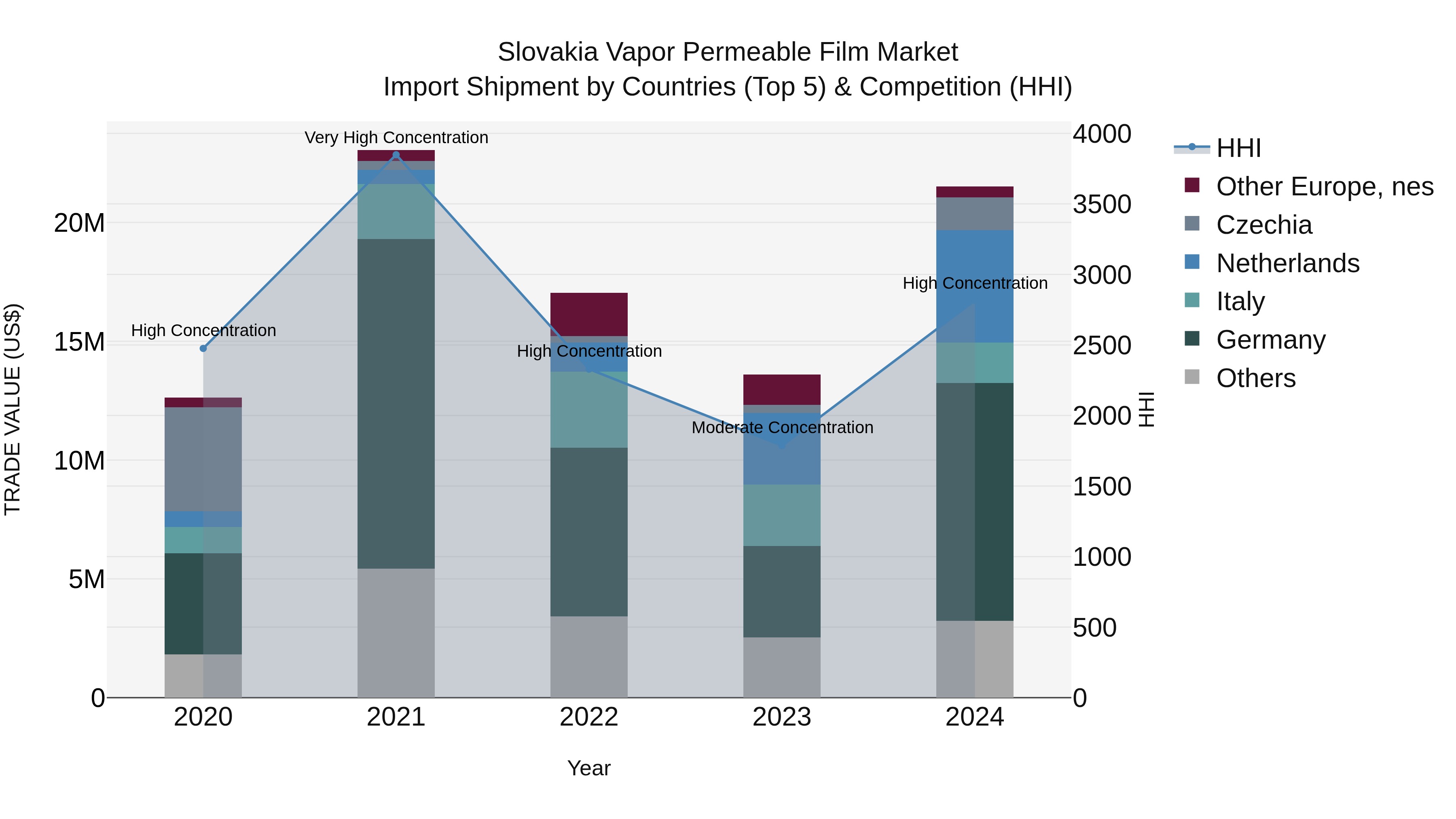 Slovakia Vapor Permeable Film Market Top 5 Importing Countries and Market Competition (HHI) Analysis