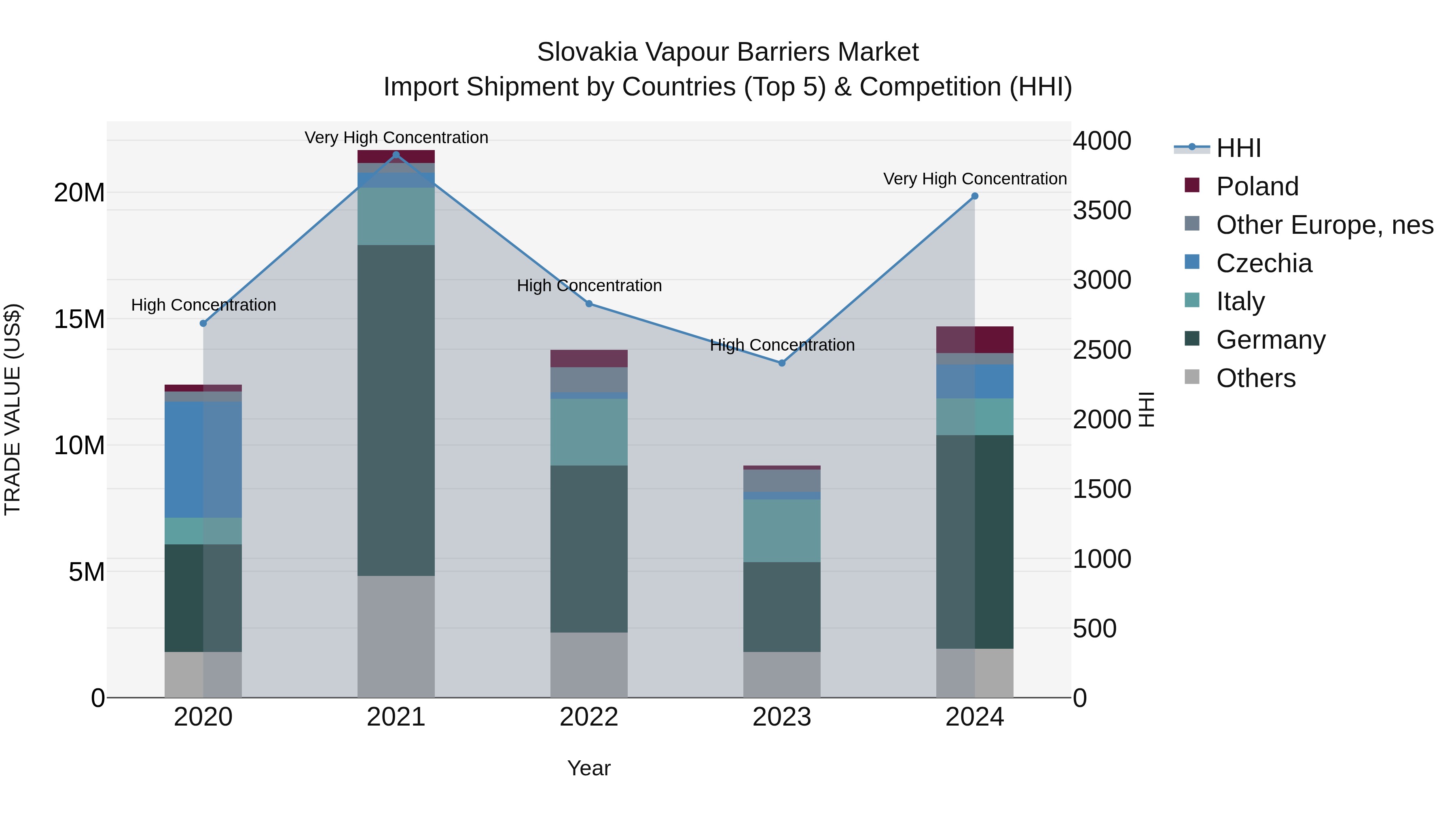 Slovakia Vapour Barriers Market Top 5 Importing Countries and Market Competition (HHI) Analysis