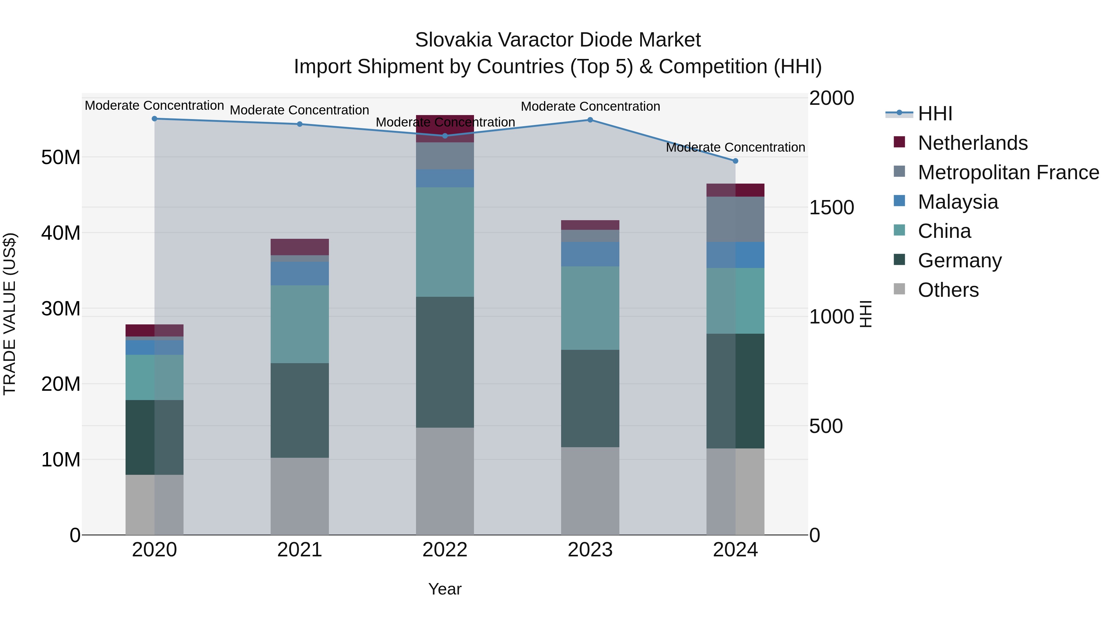 Slovakia Varactor Diode Market Top 5 Importing Countries and Market Competition (HHI) Analysis