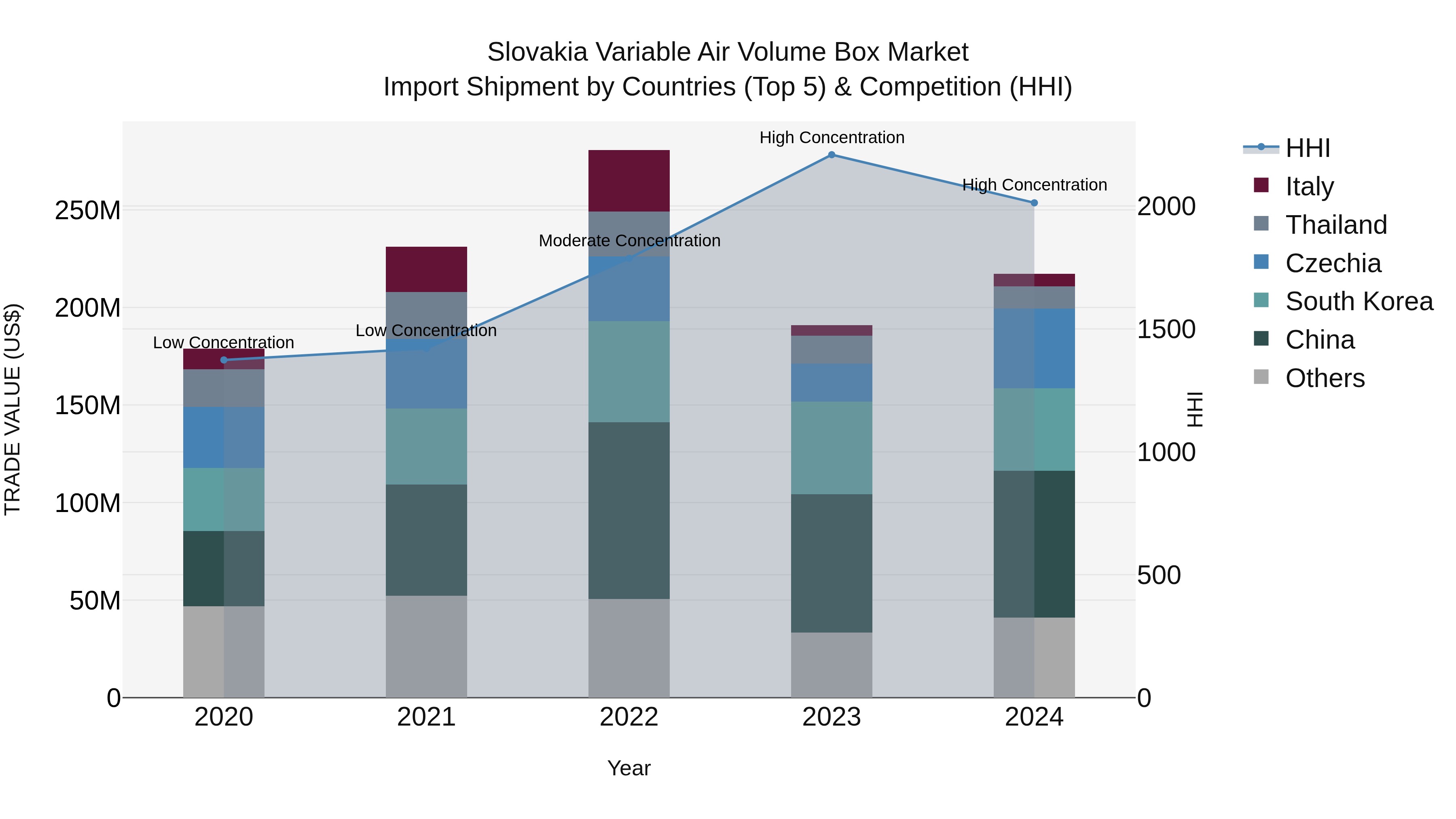 Slovakia Variable Air Volume Box Market Top 5 Importing Countries and Market Competition (HHI) Analysis