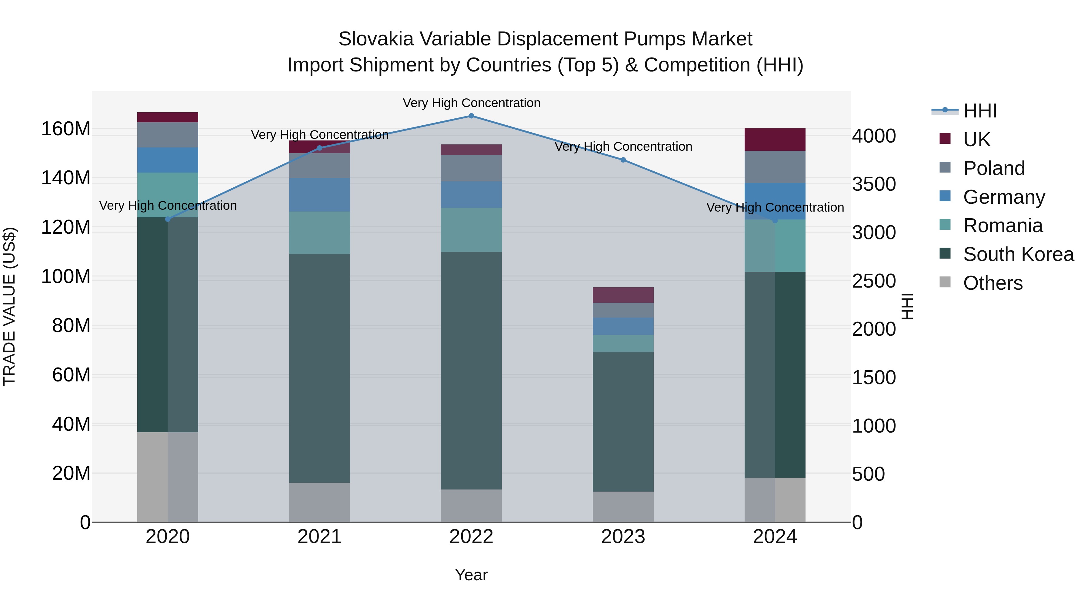 Slovakia Variable Displacement Pumps Market Top 5 Importing Countries and Market Competition (HHI) Analysis