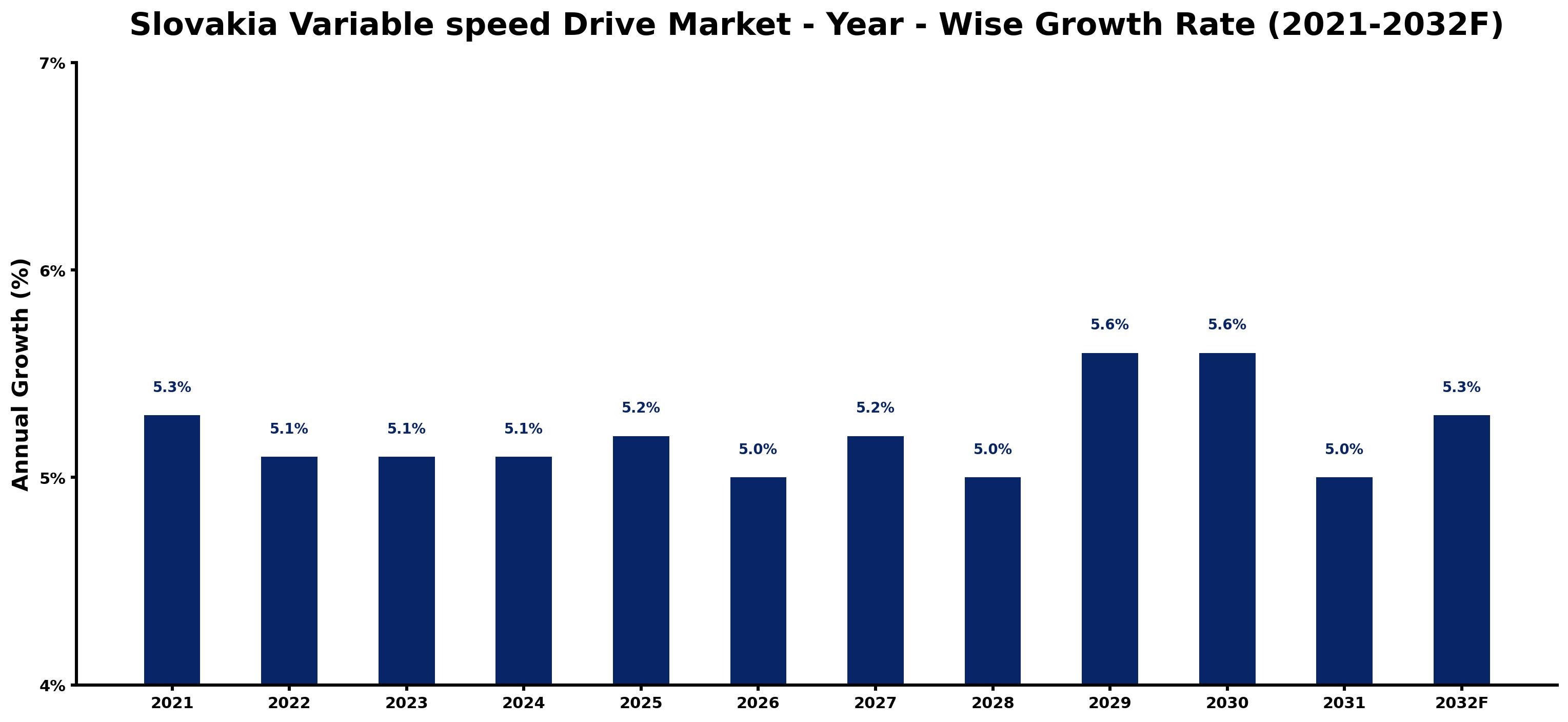 Slovakia Variable speed Drive Market Year-wise Growth Rate and Key Drivers