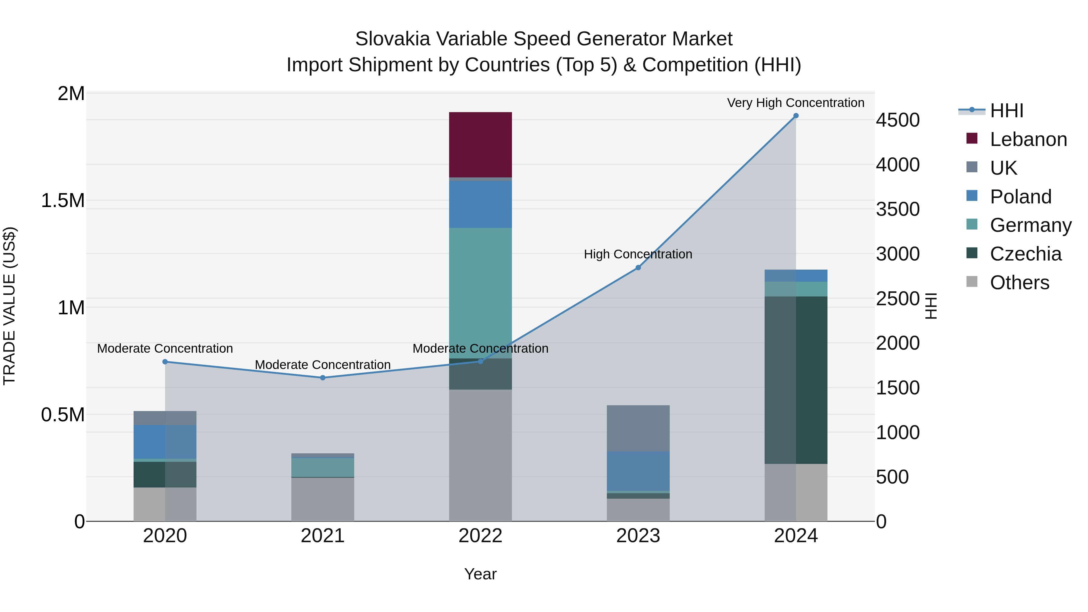 Slovakia Variable Speed Generator Market Top 5 Importing Countries and Market Competition (HHI) Analysis