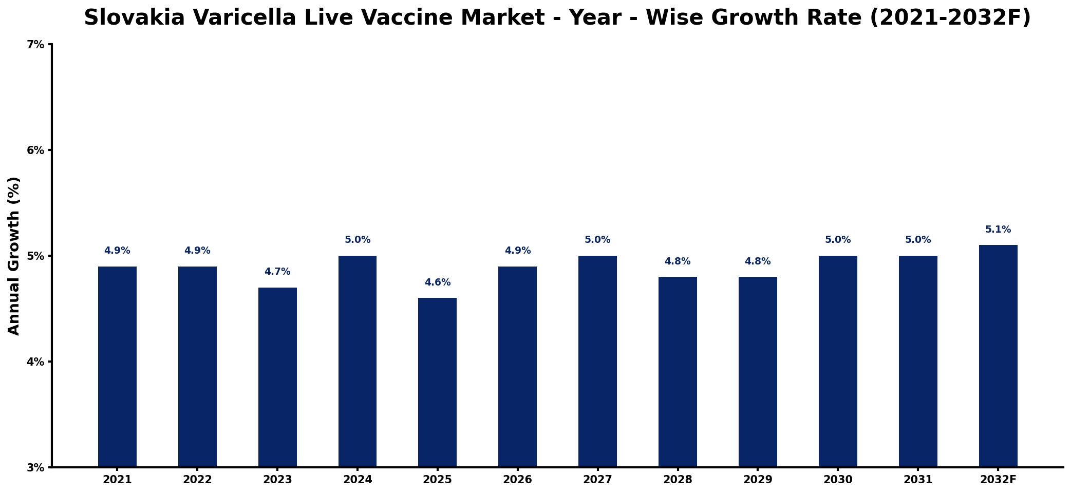 Slovakia Varicella Live Vaccine Market Year-wise Growth Rate and Key Drivers