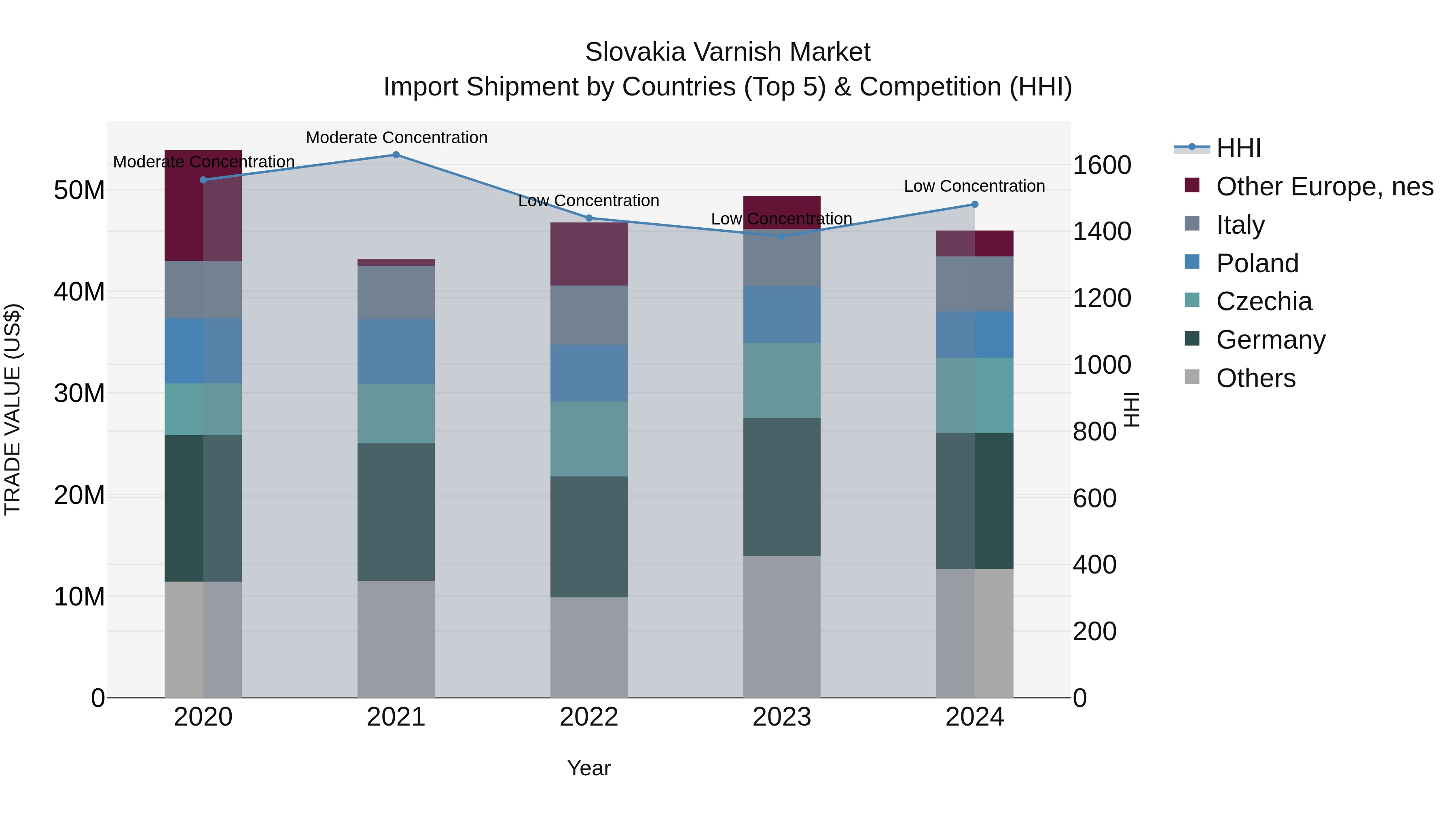 Slovakia Varnish Market Top 5 Importing Countries and Market Competition (HHI) Analysis