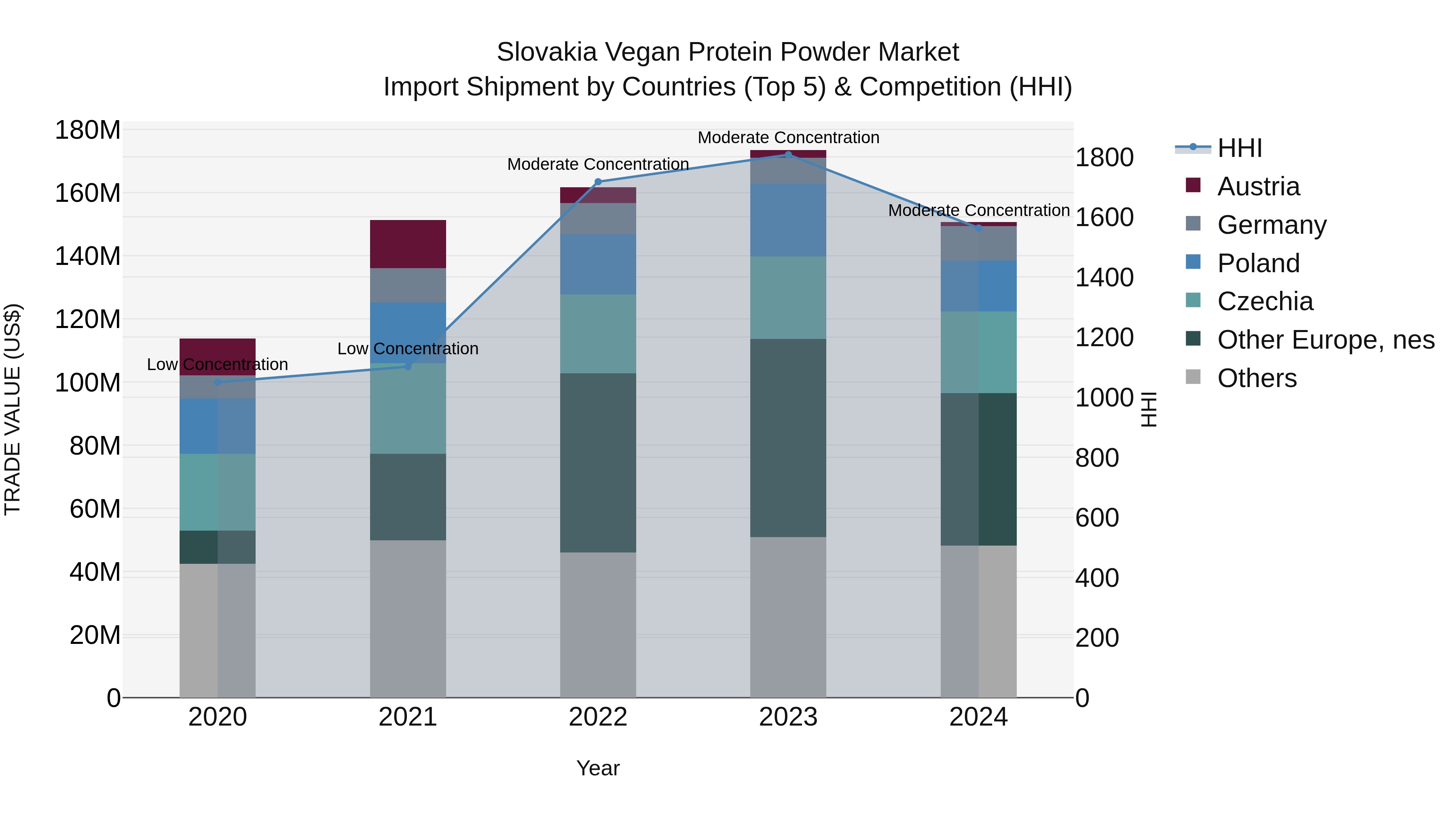 Slovakia Vegan Protein Powder Market Top 5 Importing Countries and Market Competition (HHI) Analysis