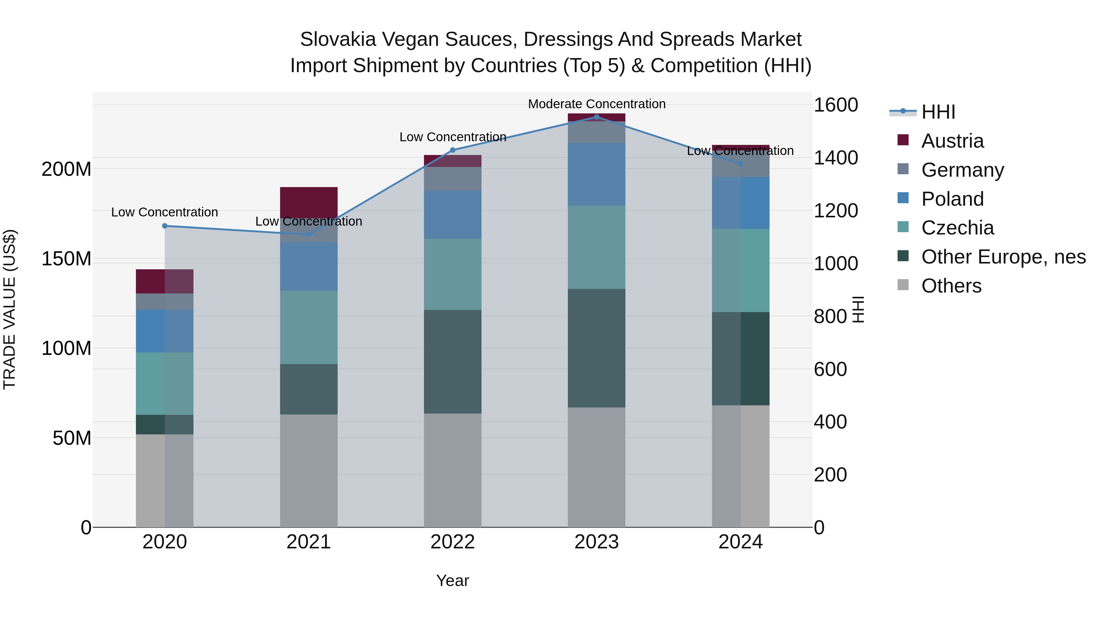 Slovakia Vegan Sauces Dressings And Spreads Market Top 5 Importing Countries and Market Competition (HHI) Analysis
