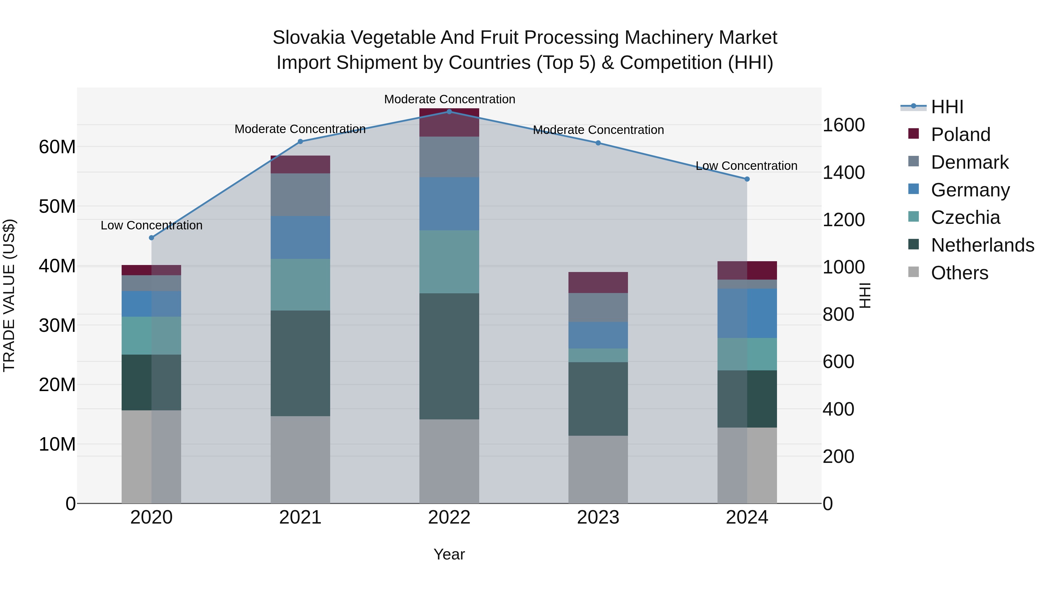 Slovakia Vegetable And Fruit Processing Machinery Market Top 5 Importing Countries and Market Competition (HHI) Analysis
