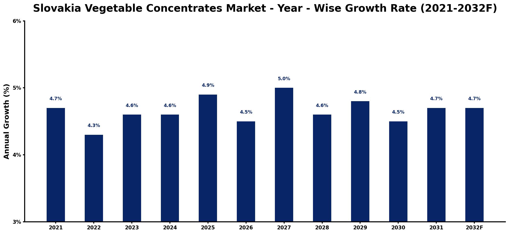 Slovakia Vegetable Concentrates Market Year-wise Growth Rate and Key Drivers