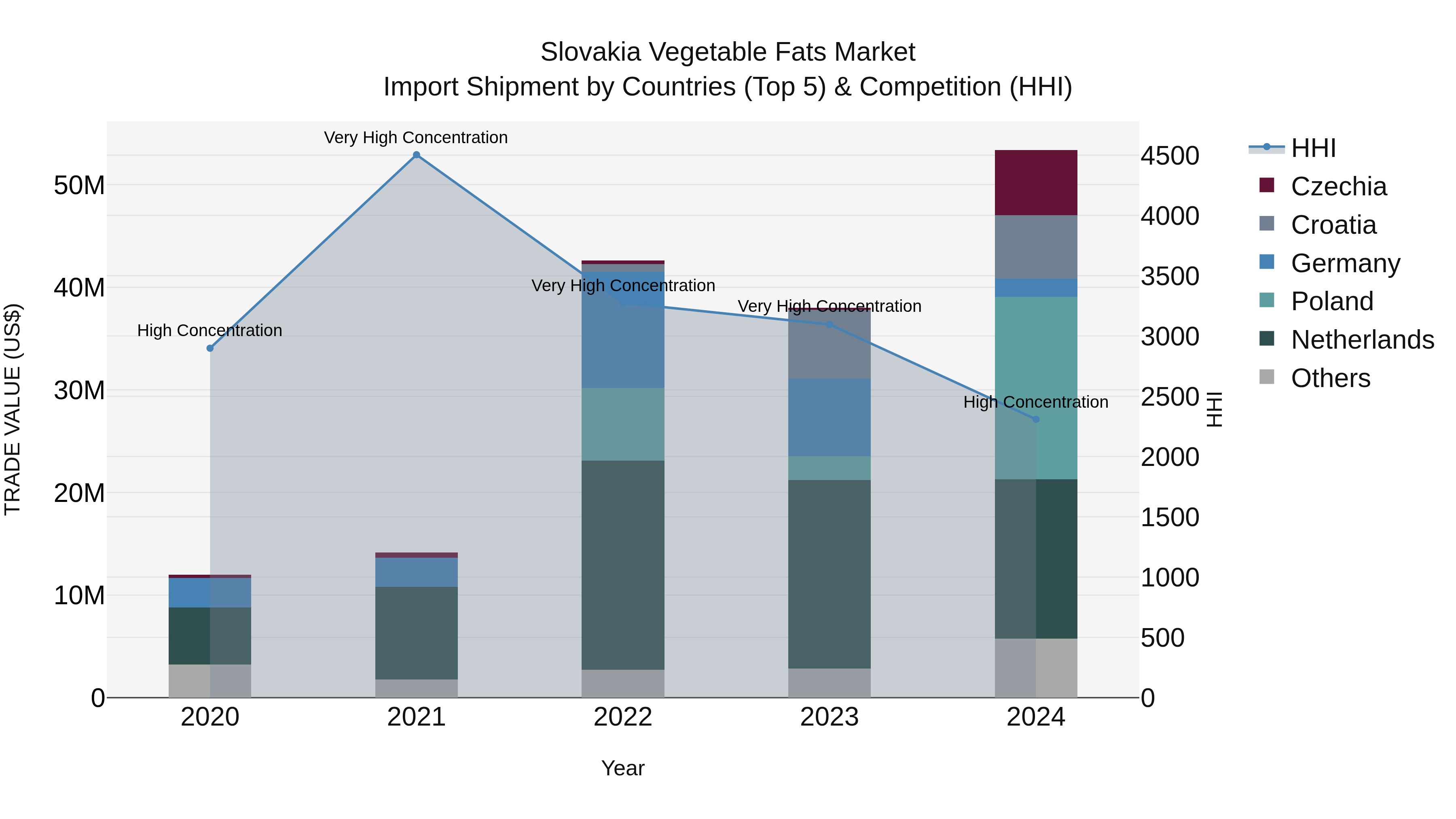 Slovakia Vegetable Fats Market Top 5 Importing Countries and Market Competition (HHI) Analysis