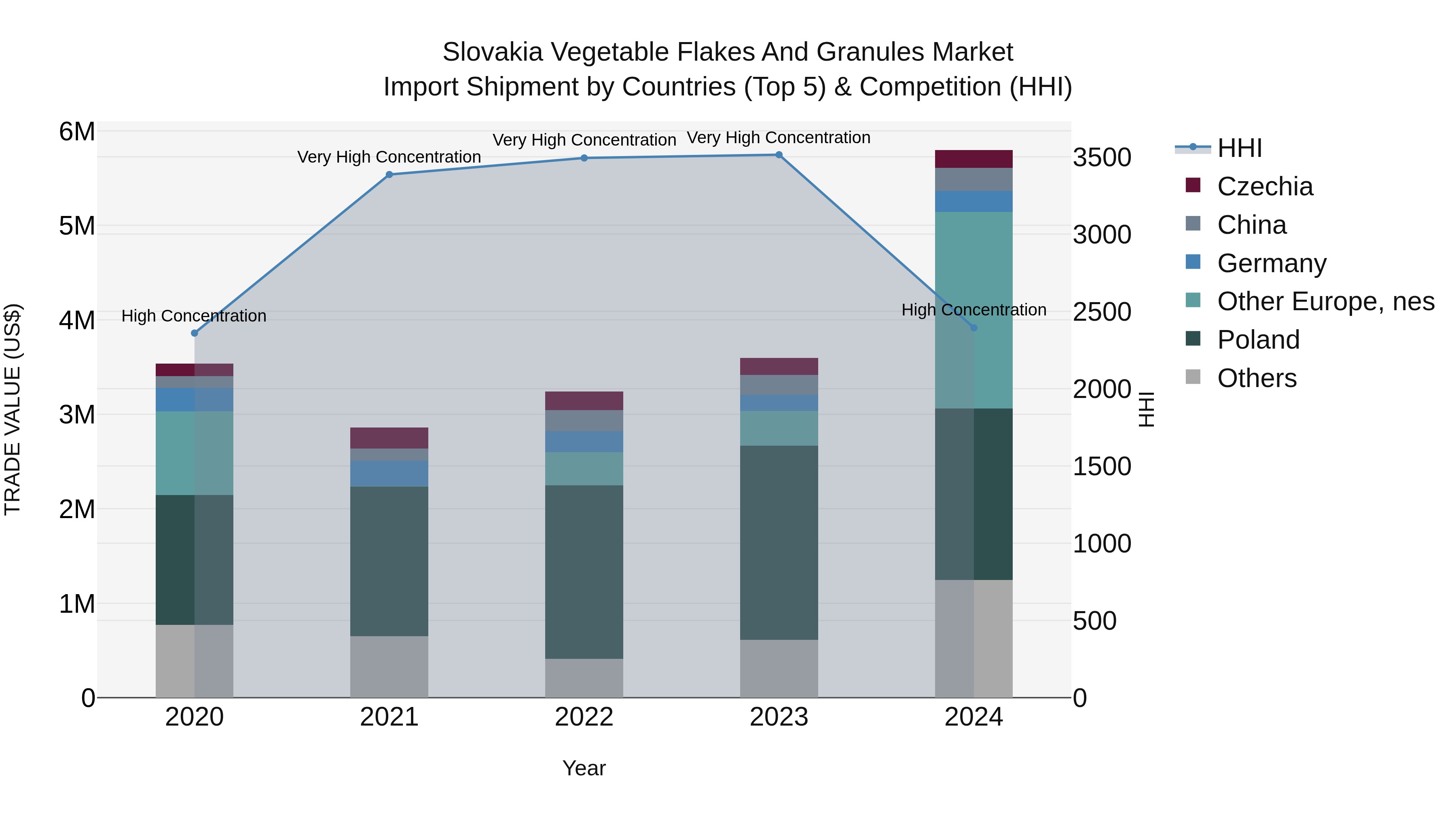 Slovakia Vegetable Flakes And Granules Market Top 5 Importing Countries and Market Competition (HHI) Analysis