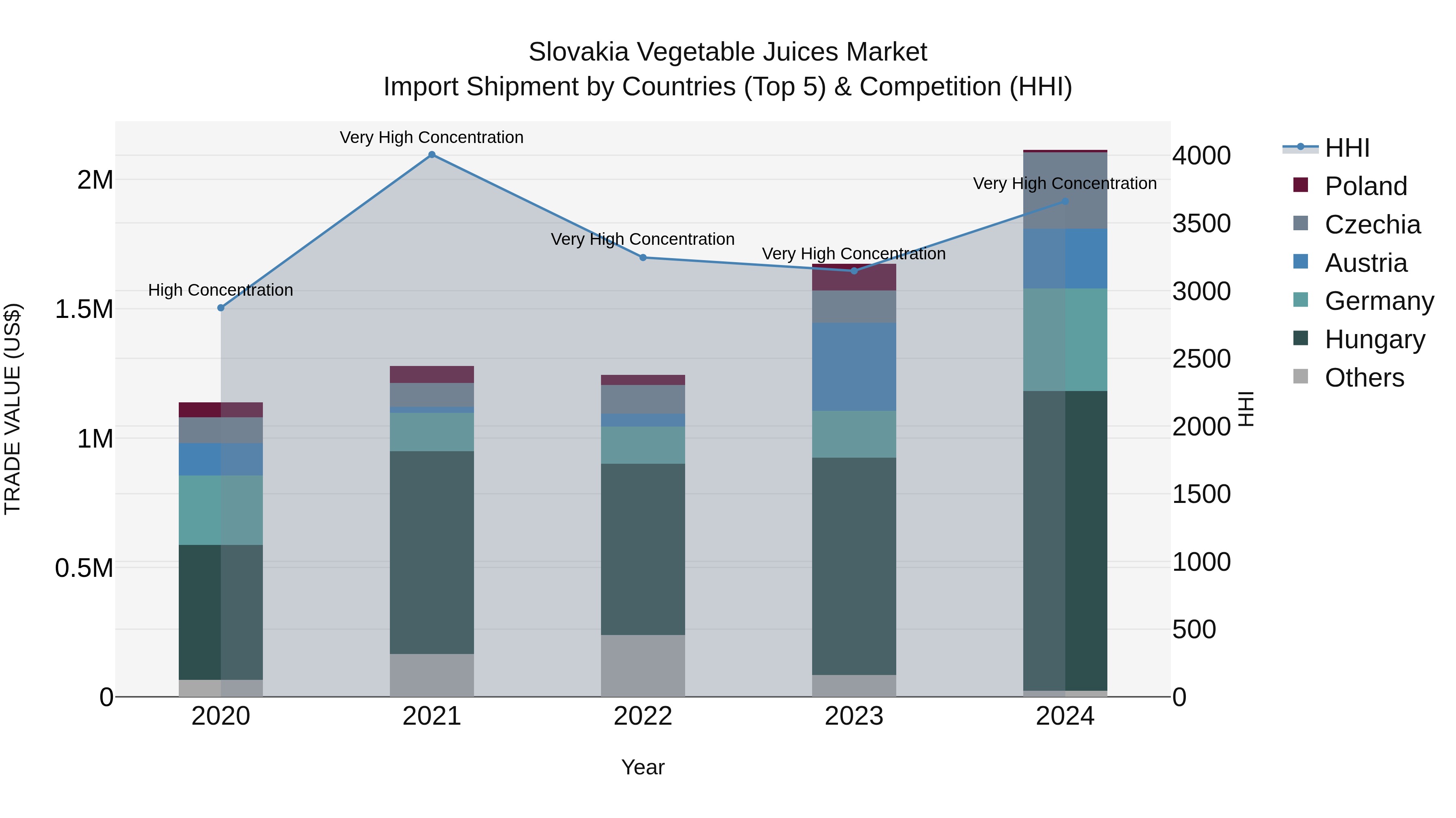 Slovakia Vegetable Juices Market Top 5 Importing Countries and Market Competition (HHI) Analysis