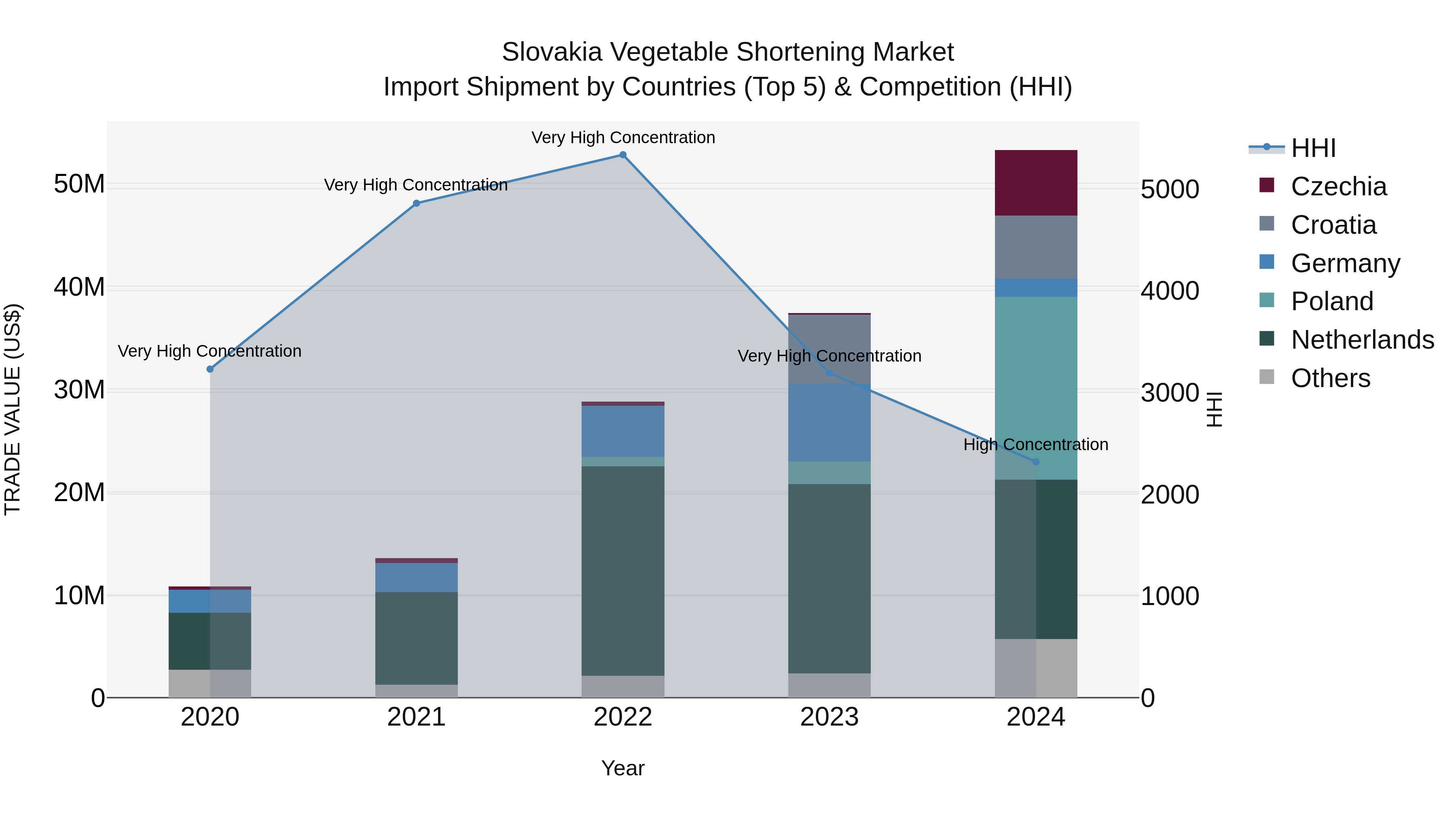 Slovakia Vegetable Shortening Market Top 5 Importing Countries and Market Competition (HHI) Analysis