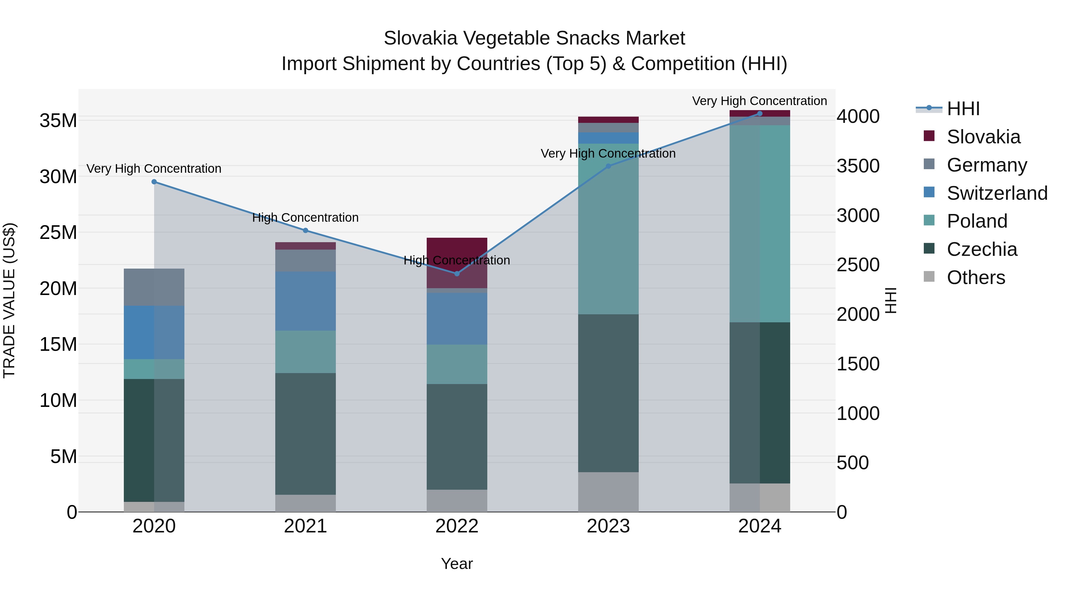 Slovakia Vegetable Snacks Market Top 5 Importing Countries and Market Competition (HHI) Analysis