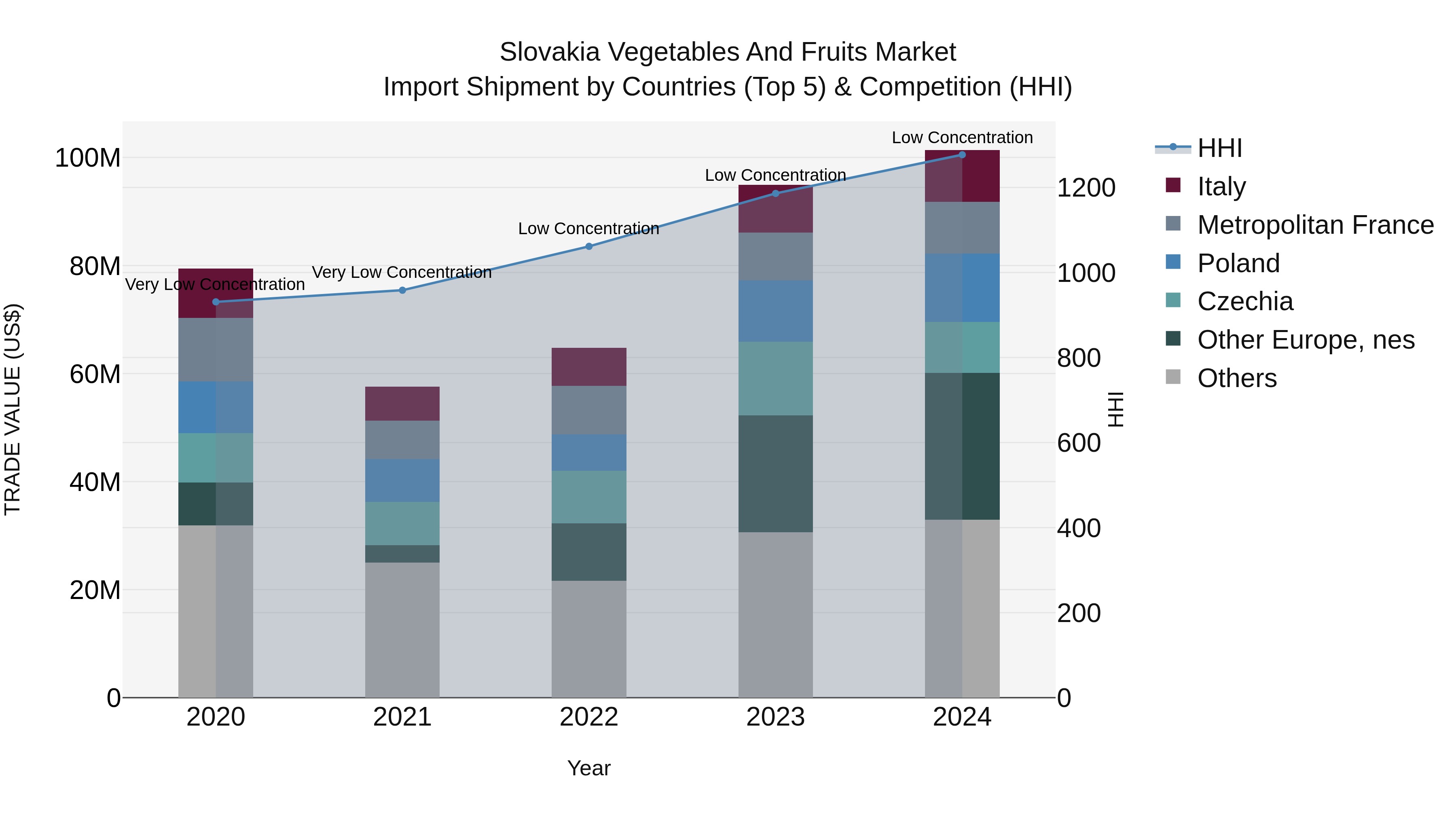 Slovakia Vegetables And Fruits Market Top 5 Importing Countries and Market Competition (HHI) Analysis