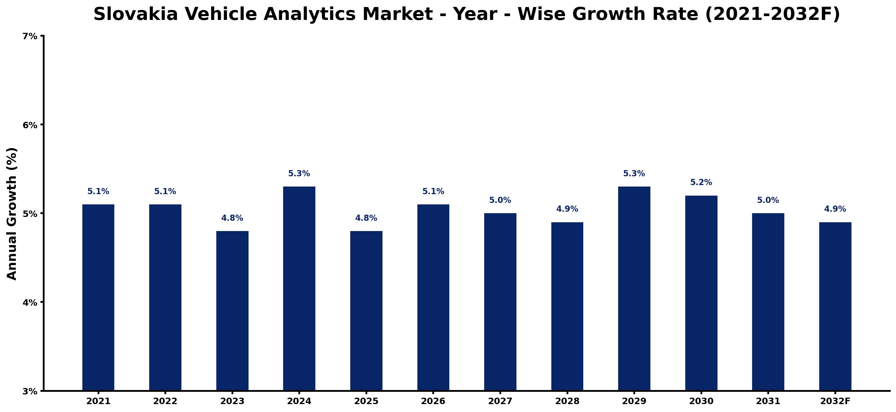 Slovakia Vehicle Analytics Market Year-wise Growth Rate and Key Drivers