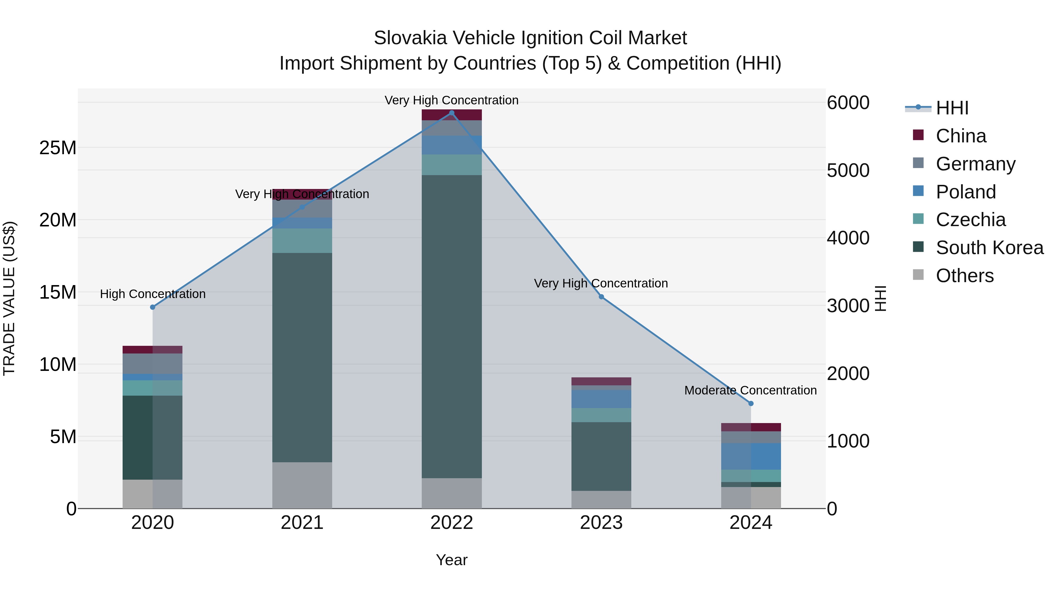 Slovakia Vehicle Ignition Coil Market Top 5 Importing Countries and Market Competition (HHI) Analysis