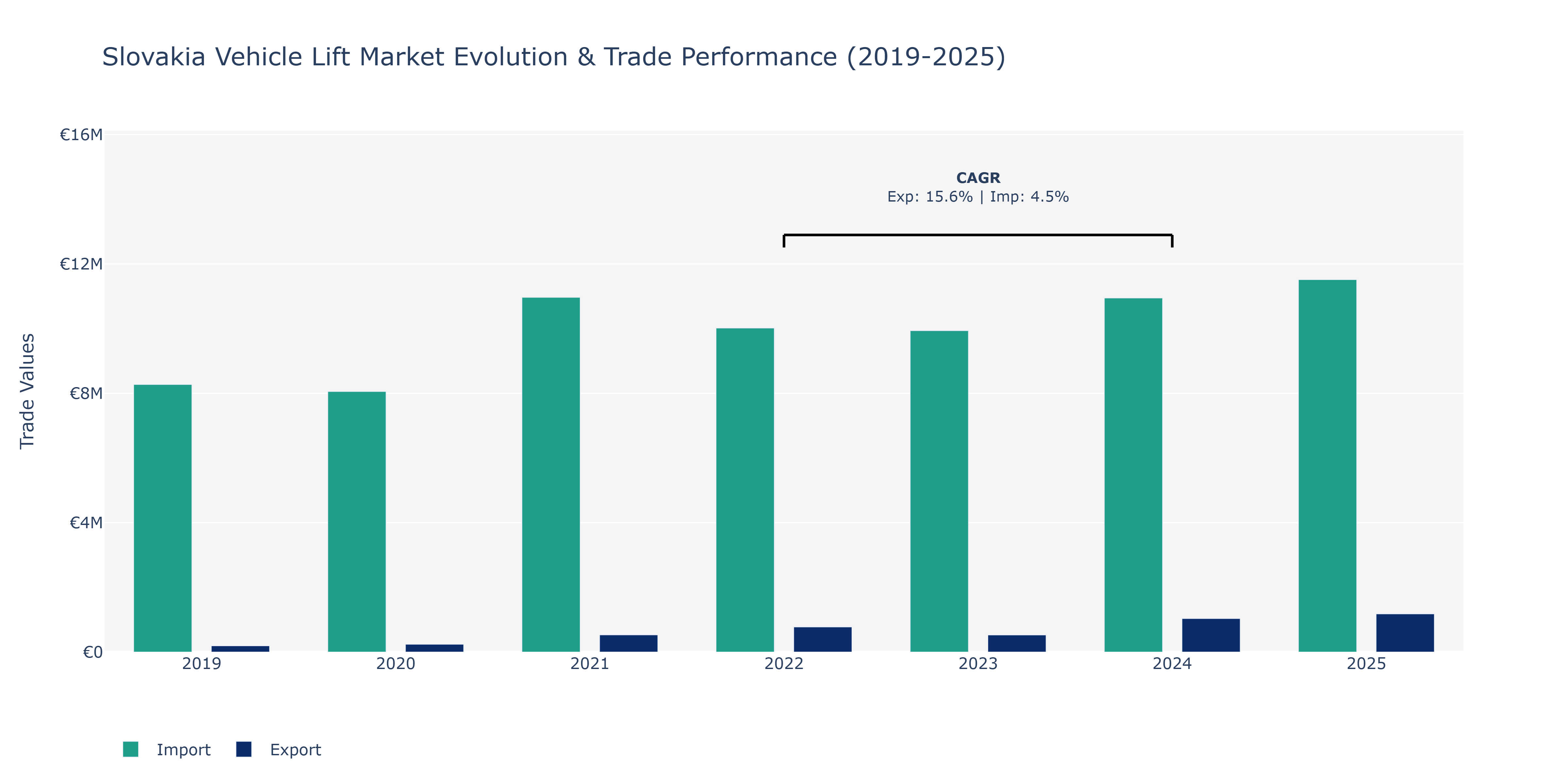 Slovakia Vehicle Lift Market: Production & Trade Performance (2019-2025)