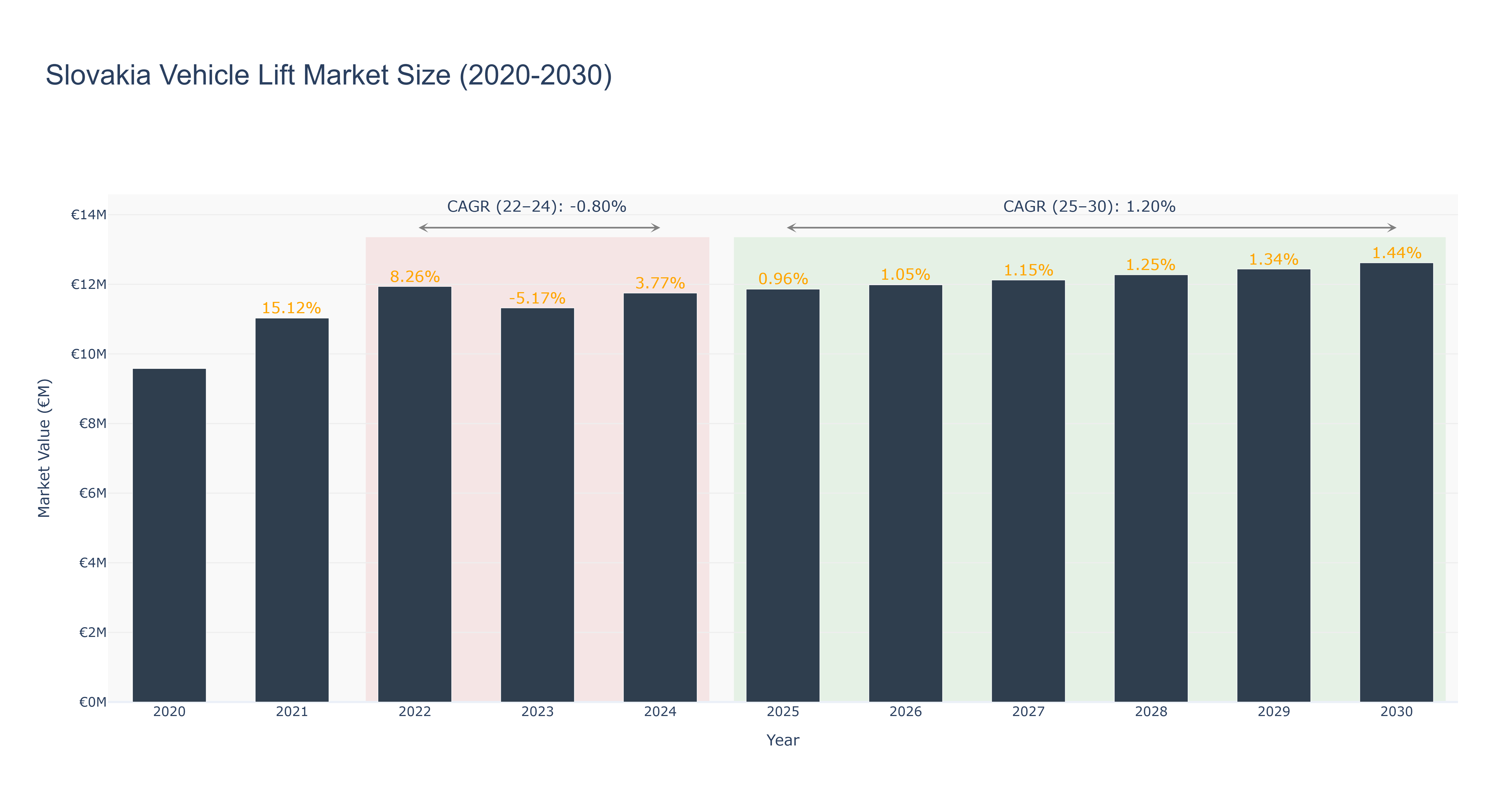 Slovakia Vehicle Lift Market Size (2020-2030)