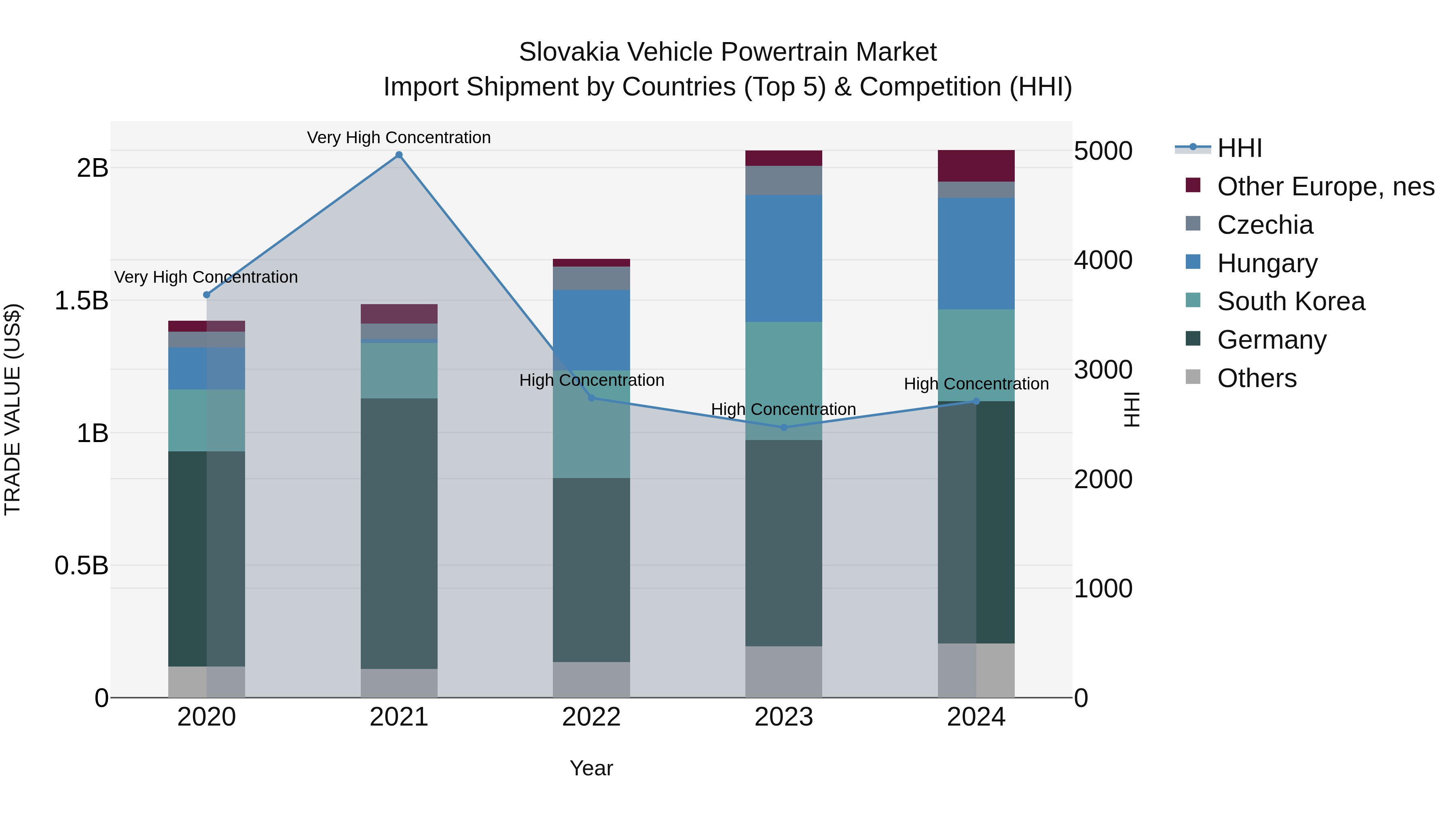 Slovakia Vehicle Powertrain Market Top 5 Importing Countries and Market Competition (HHI) Analysis