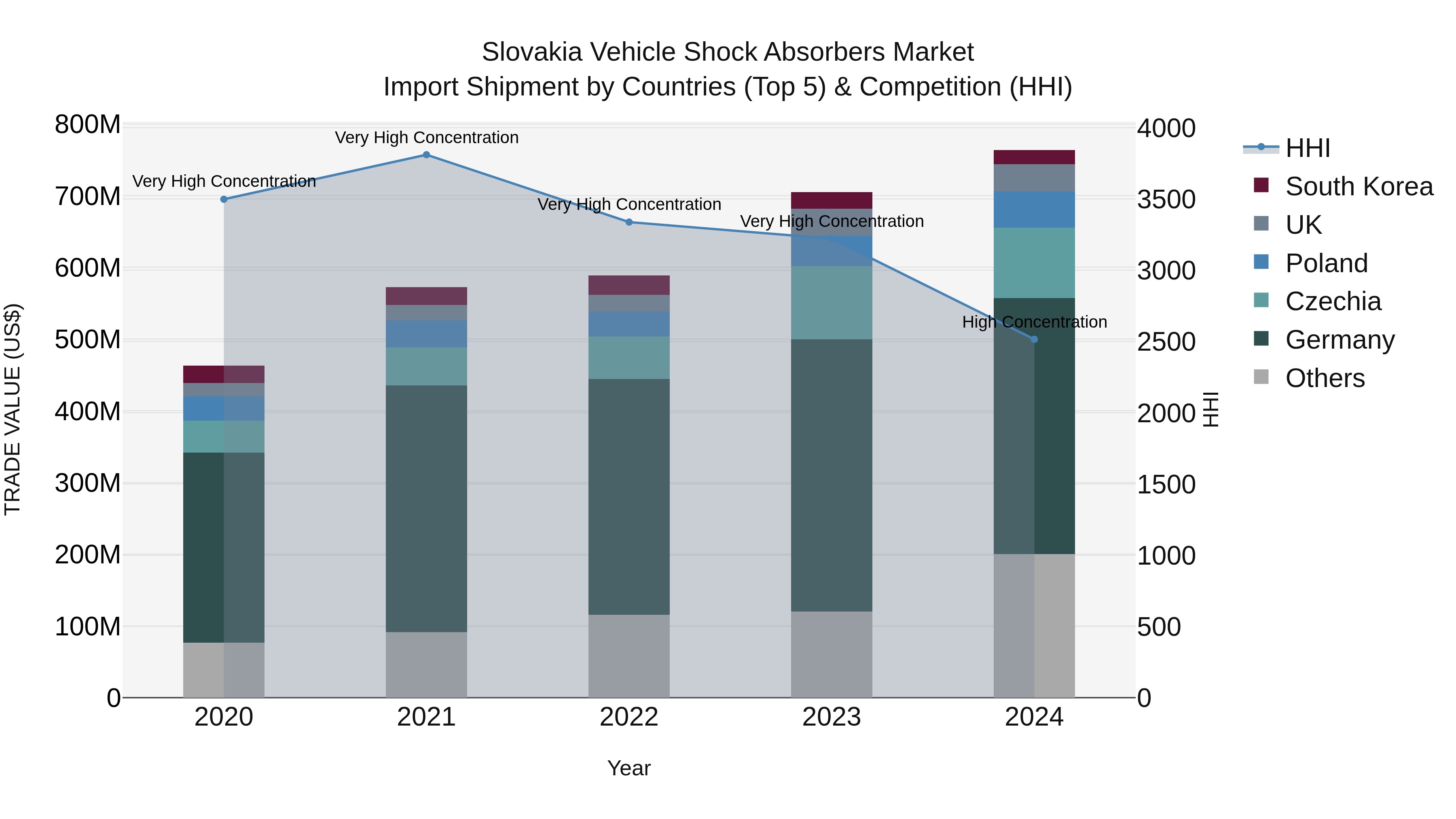Slovakia Vehicle Shock Absorbers Market Top 5 Importing Countries and Market Competition (HHI) Analysis