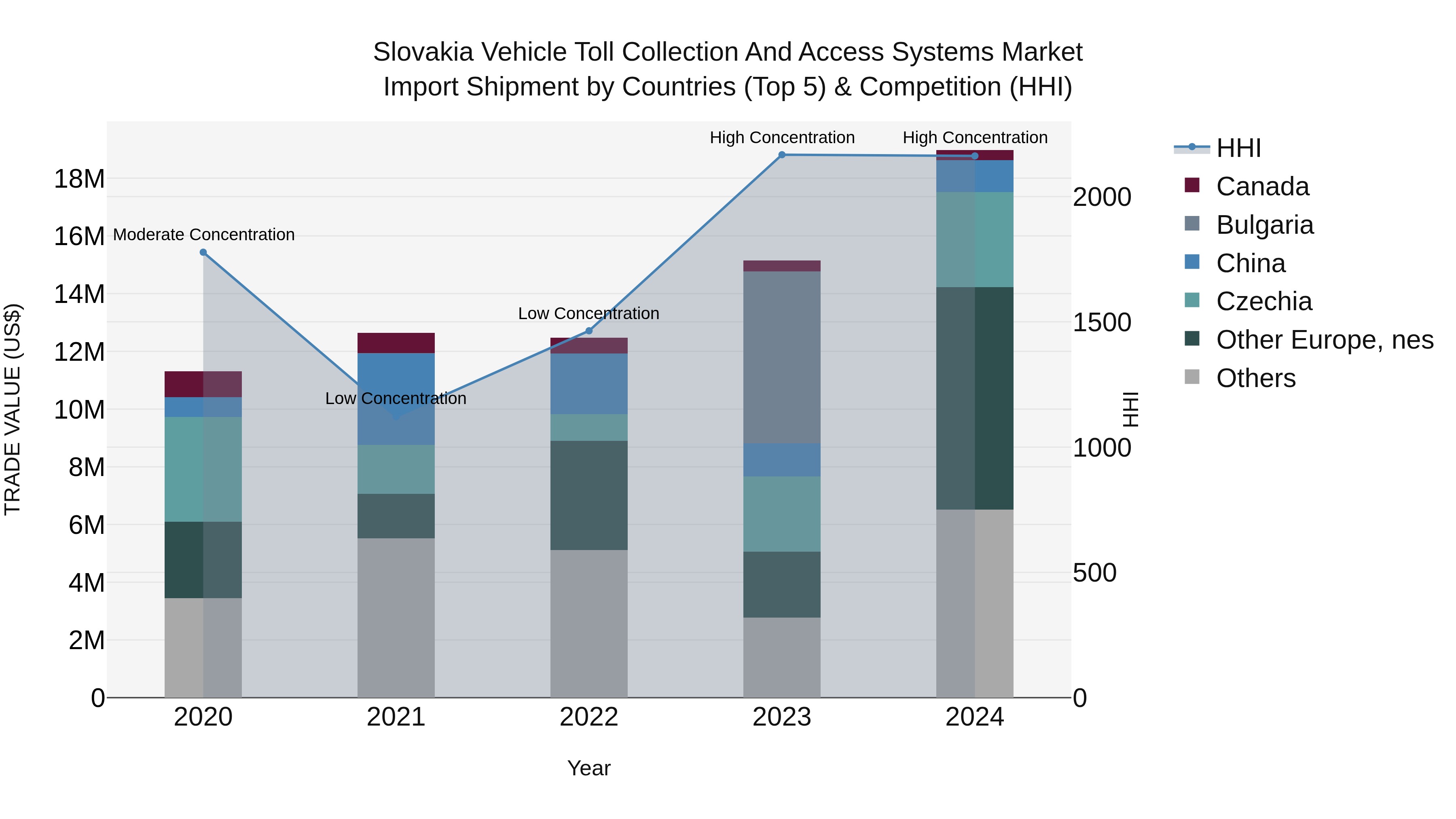Slovakia Vehicle Toll Collection And Access Systems Market Top 5 Importing Countries and Market Competition (HHI) Analysis