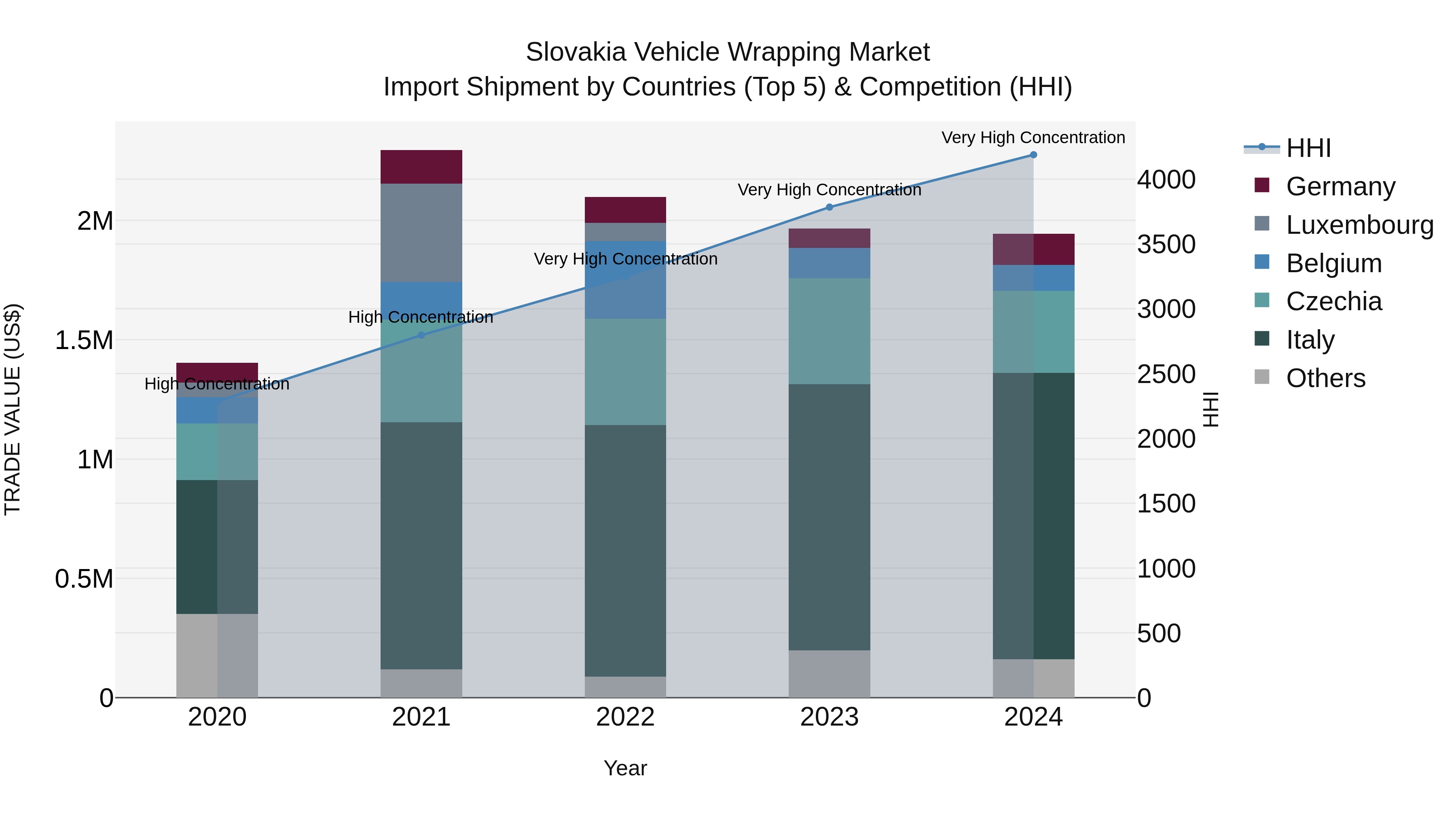 Slovakia Vehicle Wrapping Market Top 5 Importing Countries and Market Competition (HHI) Analysis