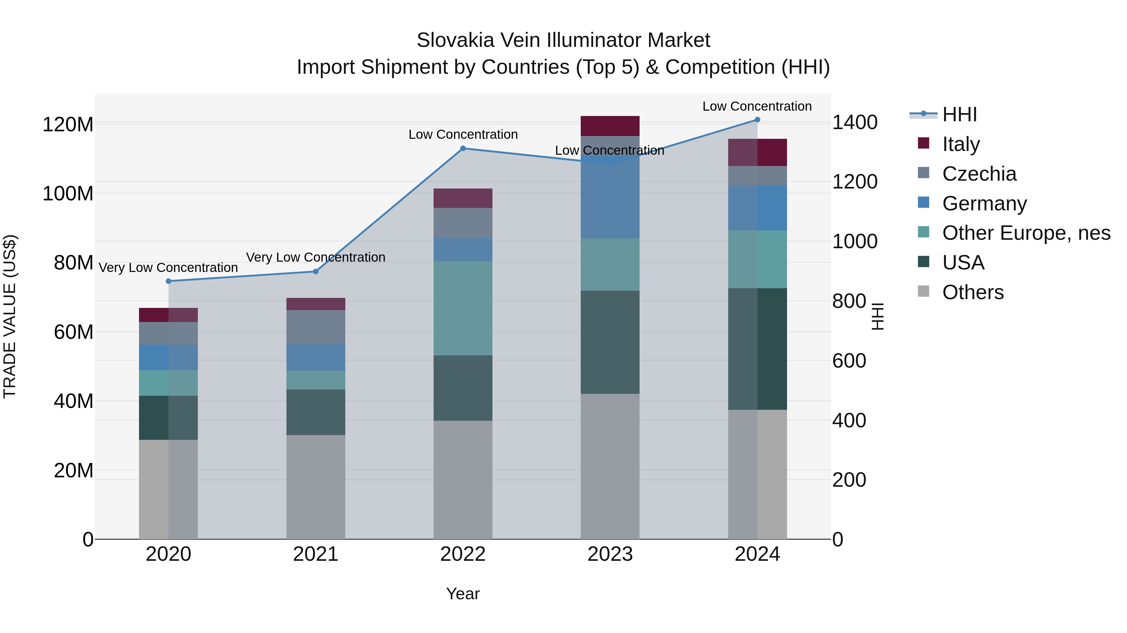 Slovakia Vein Illuminator Market Top 5 Importing Countries and Market Competition (HHI) Analysis