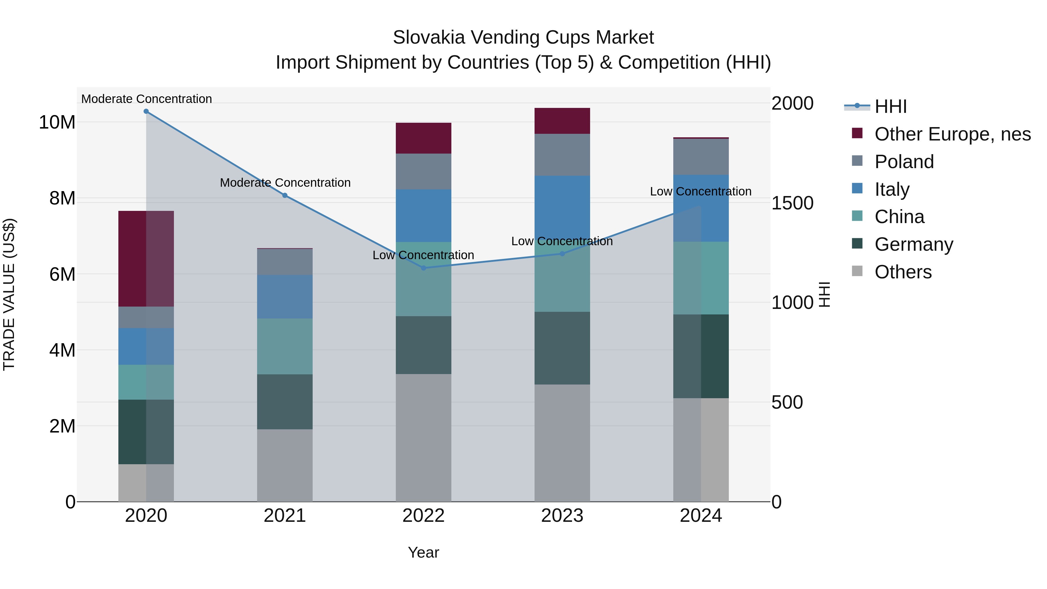 Slovakia Vending Cups Market Top 5 Importing Countries and Market Competition (HHI) Analysis