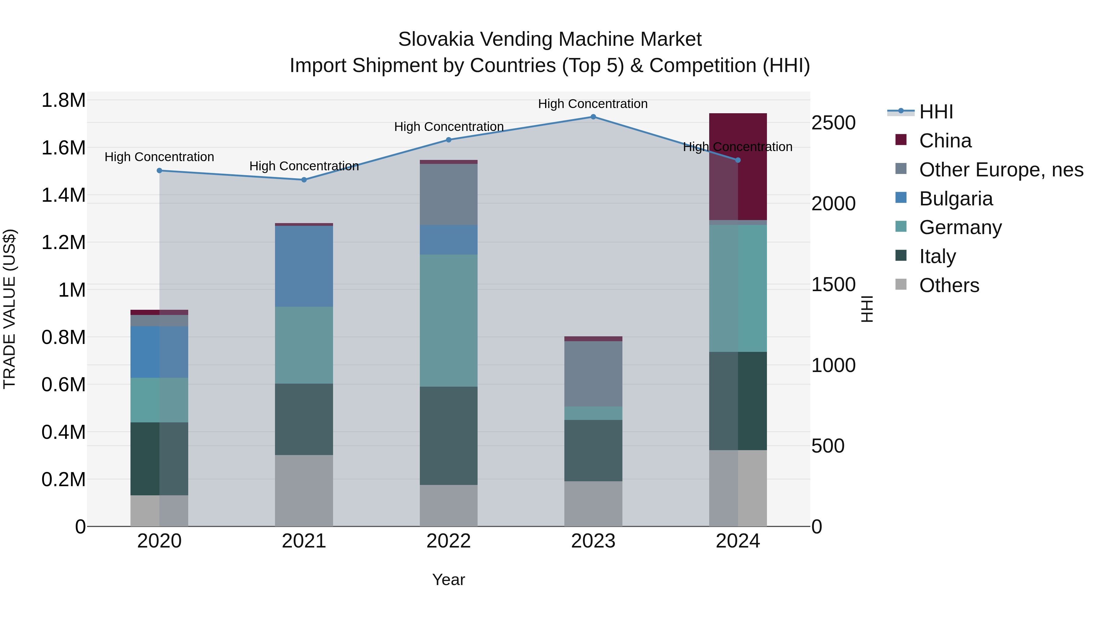 Slovakia Vending Machine Market Top 5 Importing Countries and Market Competition (HHI) Analysis