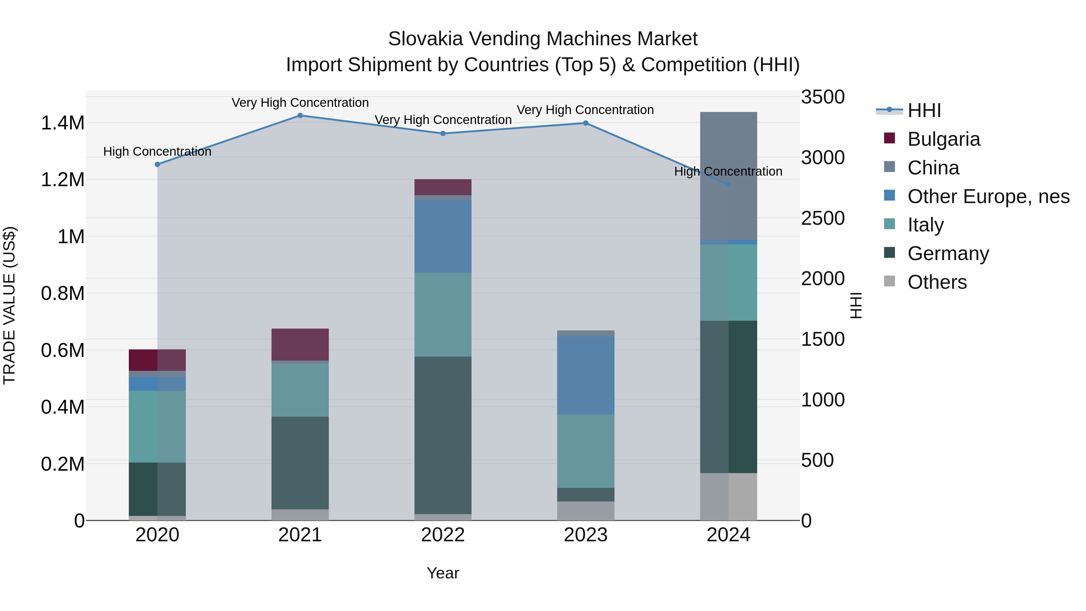 Slovakia Vending Machines Market Top 5 Importing Countries and Market Competition (HHI) Analysis