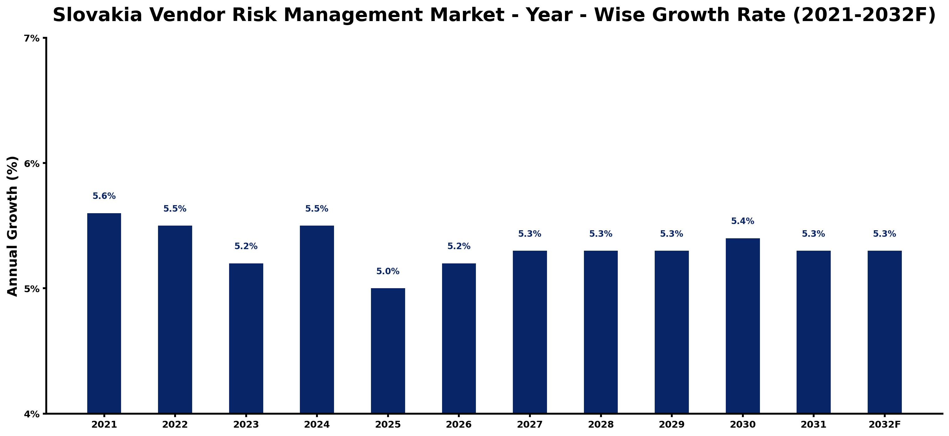 Slovakia Vendor Risk Management Market Year-wise Growth Rate and Key Drivers
