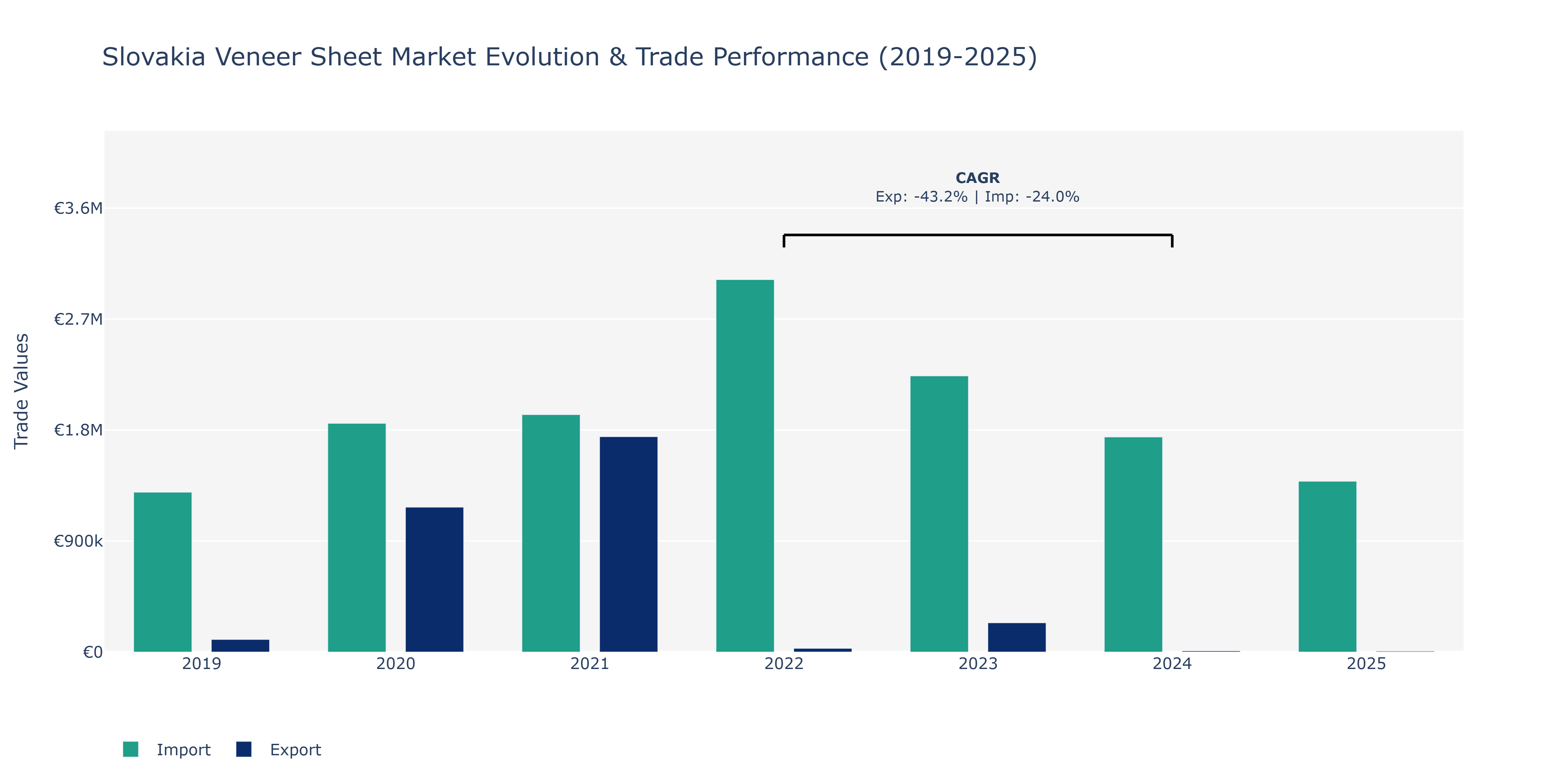 Slovakia Veneer Sheet Market: Production & Trade Performance (2019-2025) Size