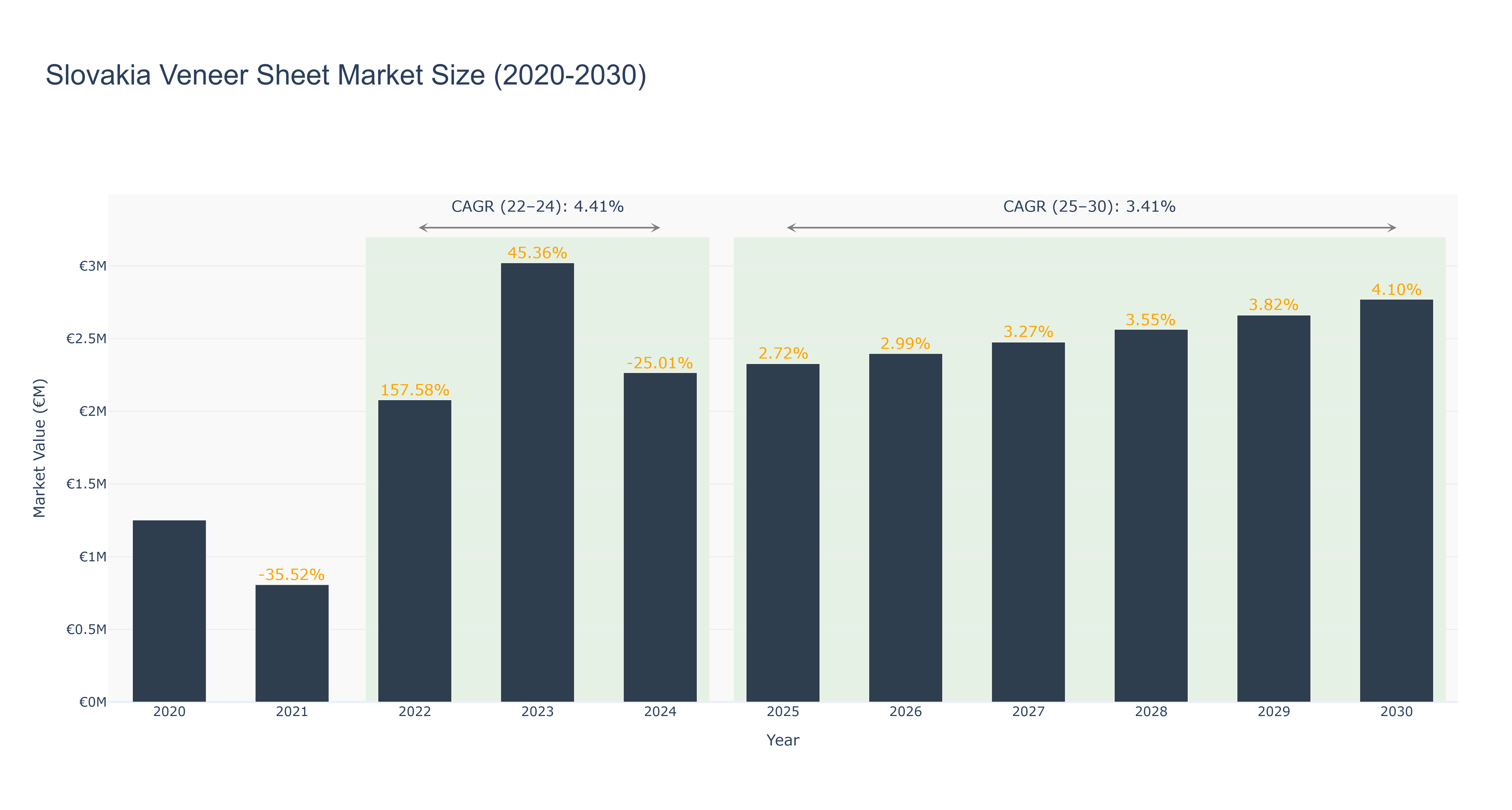 Slovakia Veneer Sheet Market Size (2020-2030) Size