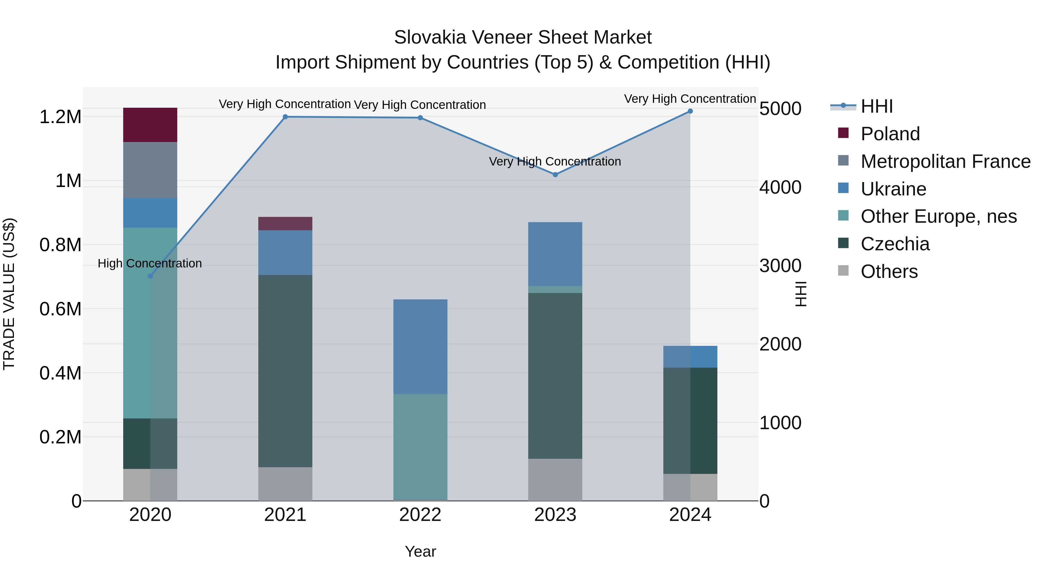 Slovakia Veneer Sheet Market Top 5 Importing Countries and Market Competition (HHI) Analysis