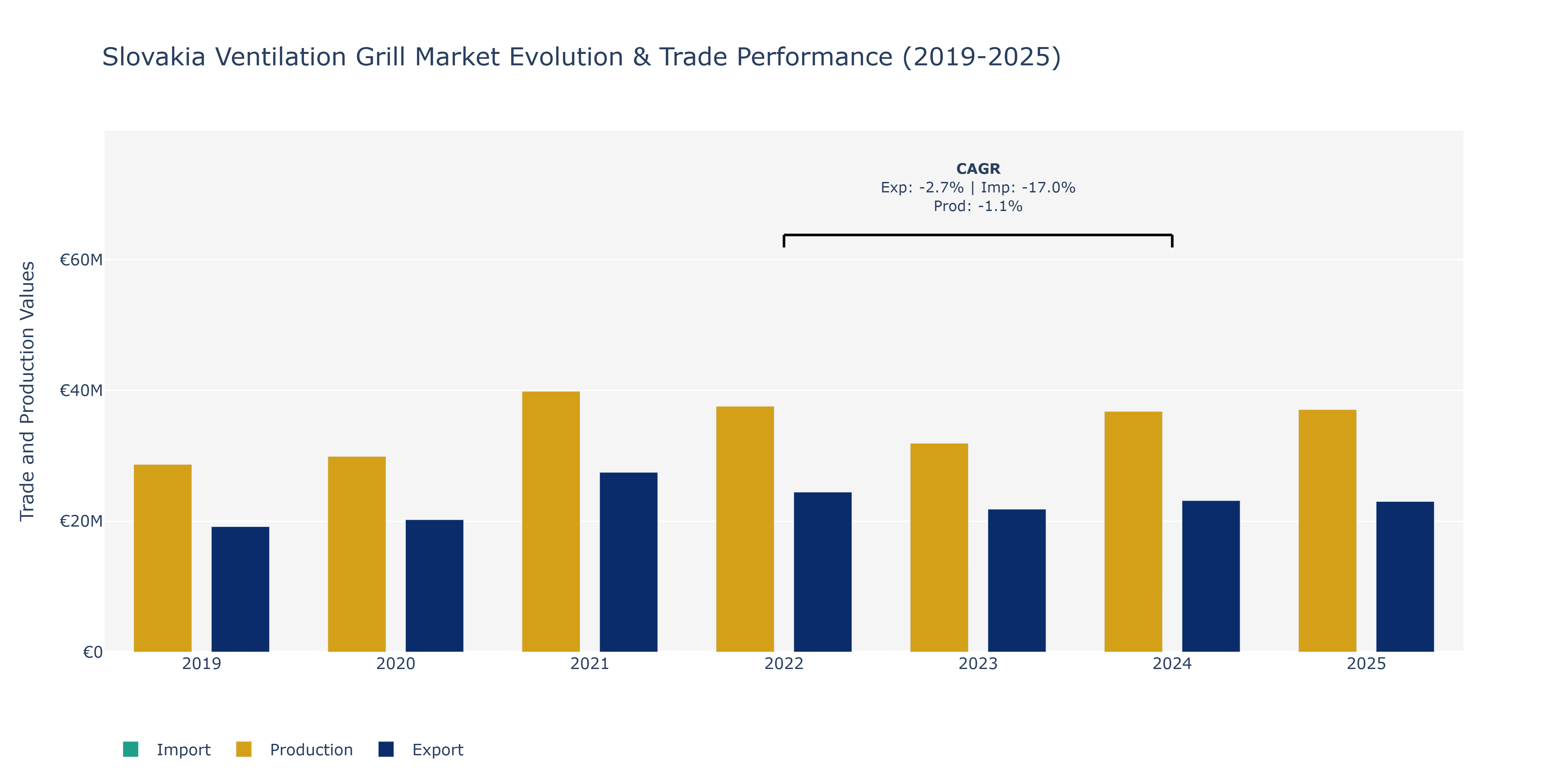 Slovakia Ventilation Grill Market: Production & Trade Performance (2019-2025)