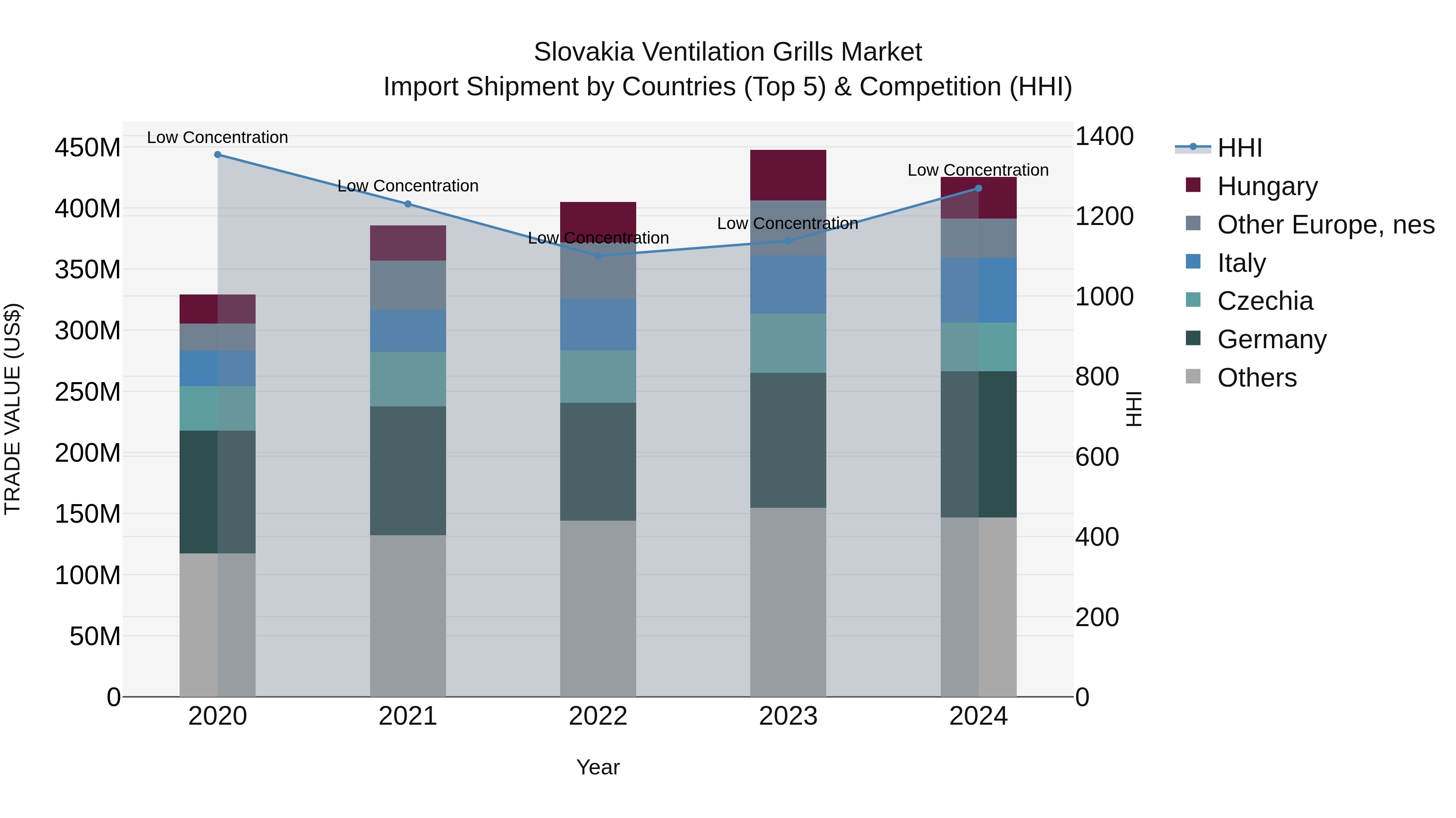 Slovakia Ventilation Grills Market Top 5 Importing Countries and Market Competition (HHI) Analysis