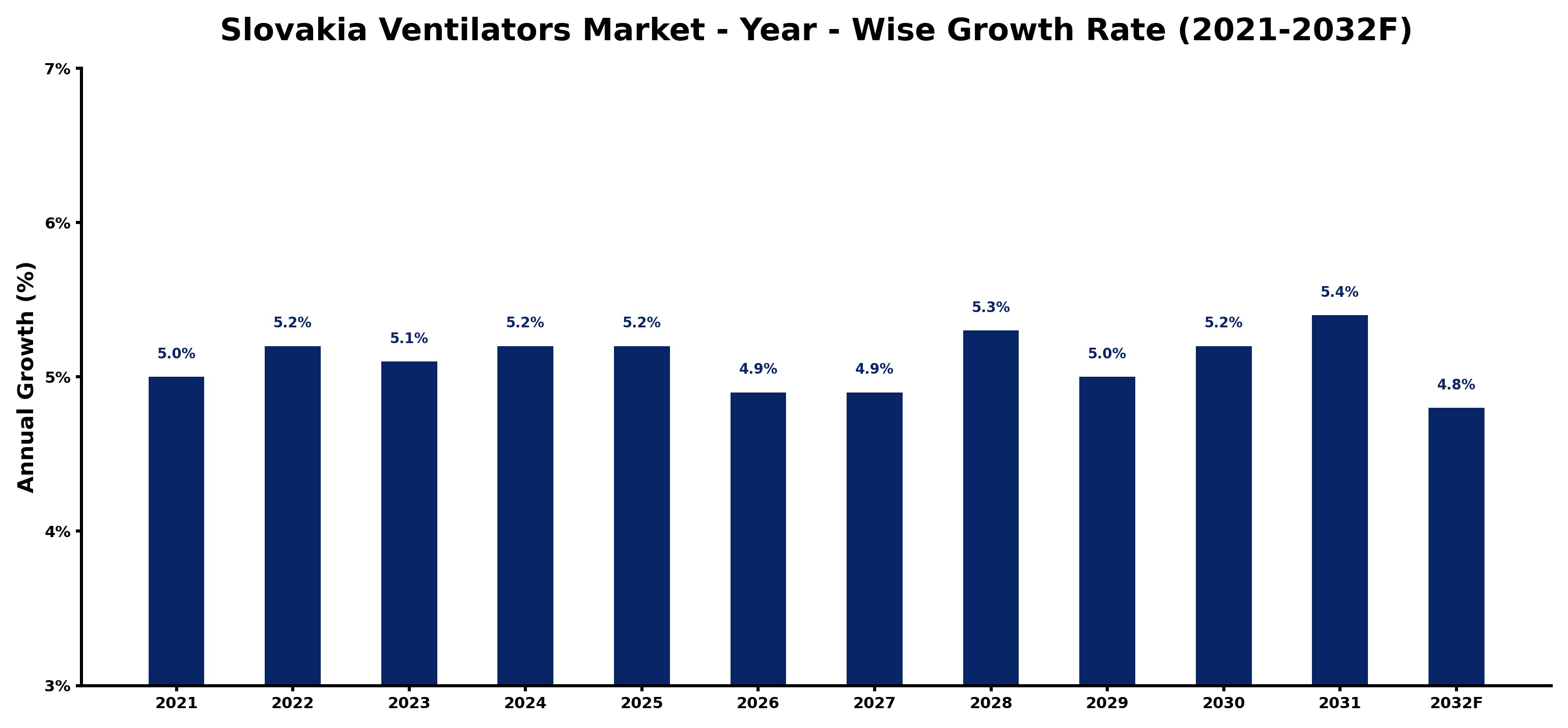 Slovakia Ventilators Market Year-wise Growth Rate and Key Drivers