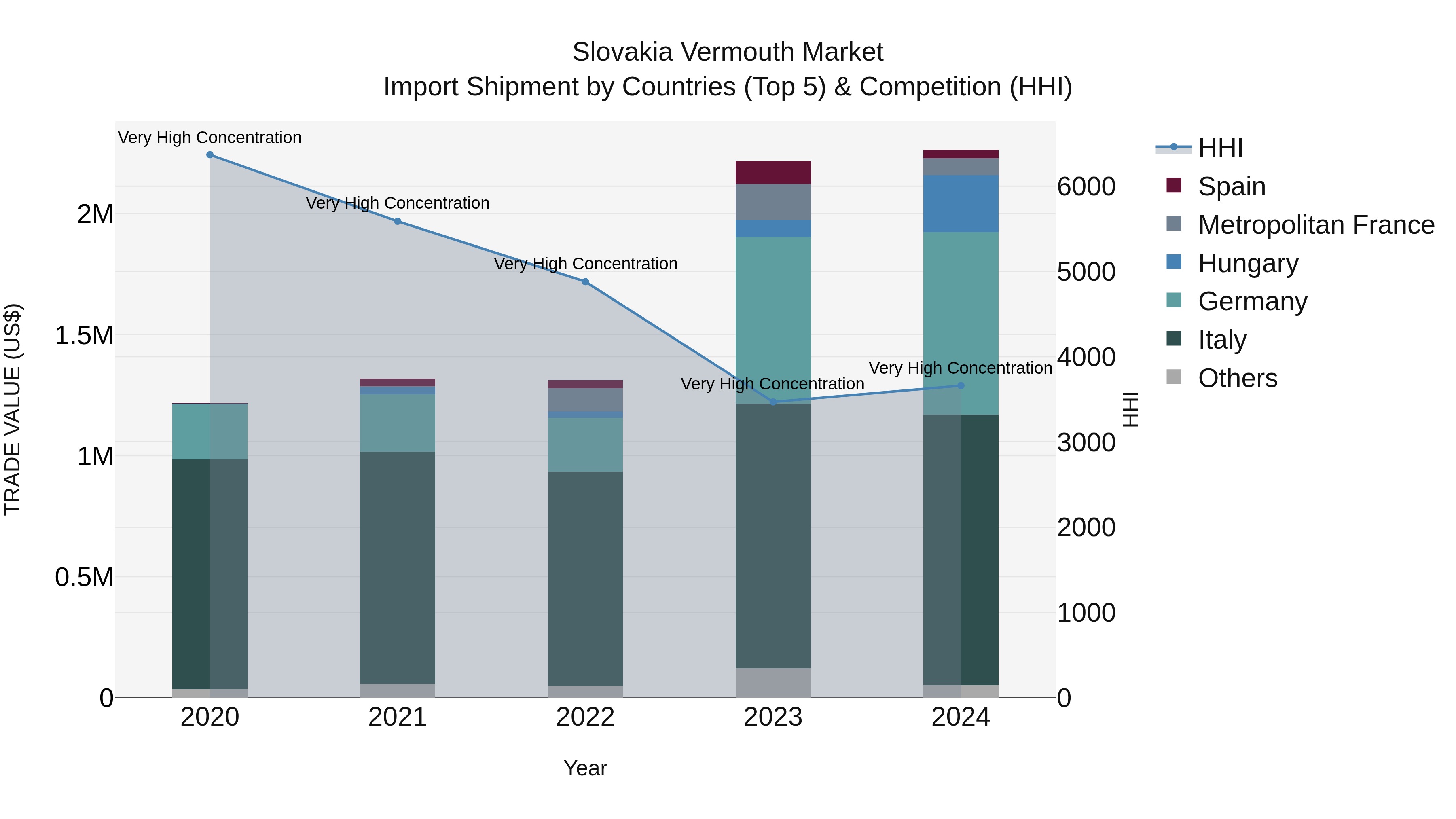 Slovakia Vermouth Market Top 5 Importing Countries and Market Competition (HHI) Analysis