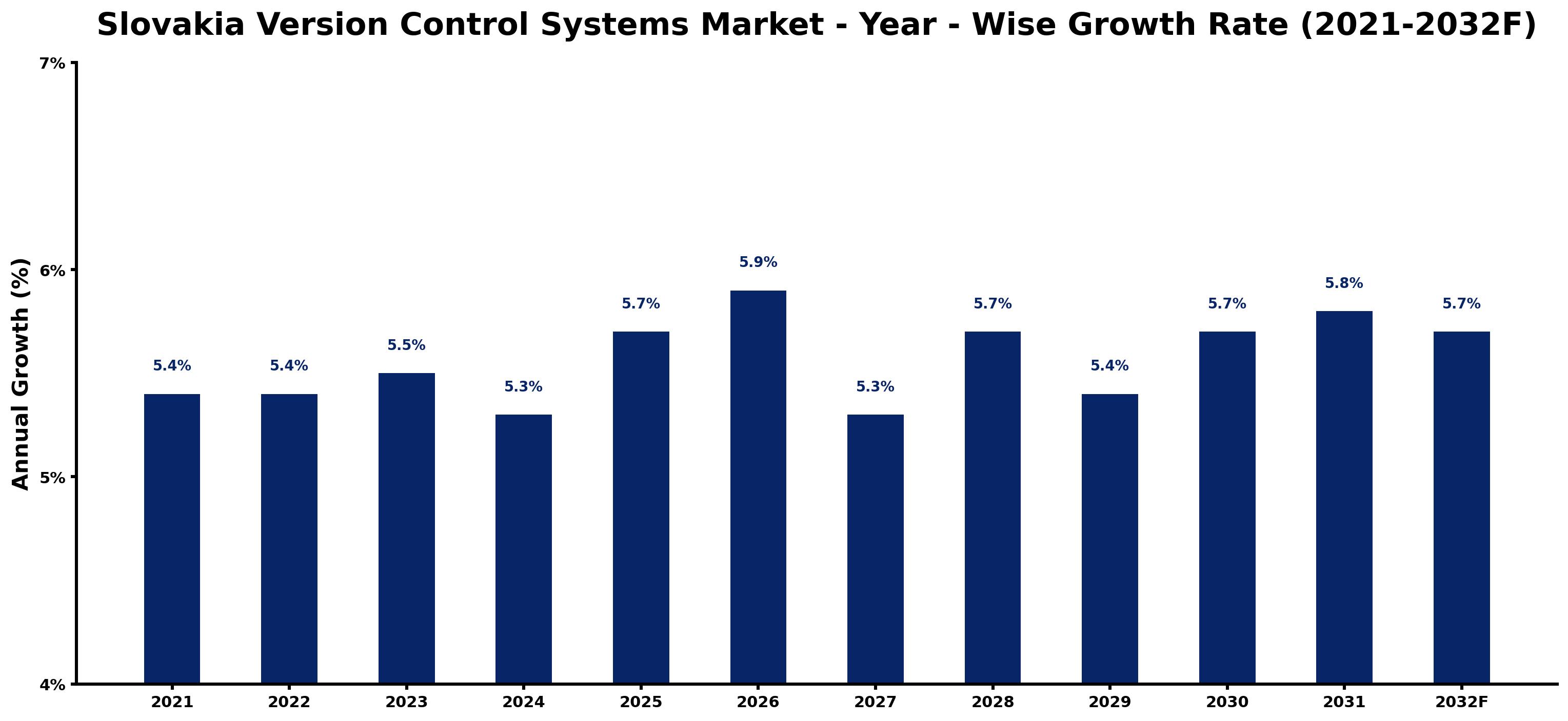 Slovakia Version Control Systems Market Year-wise Growth Rate and Key Drivers