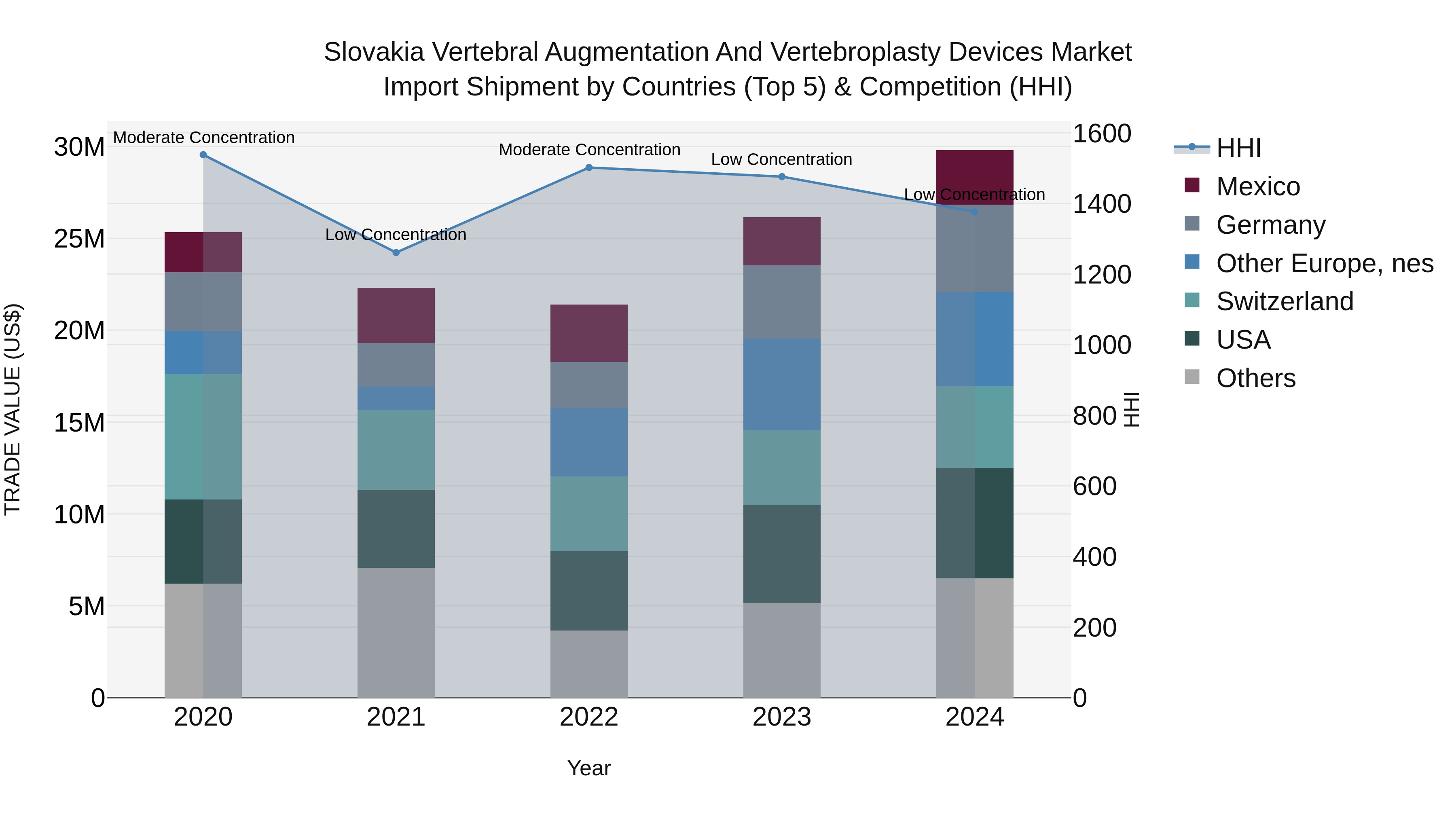Slovakia Vertebral Augmentation And Vertebroplasty Devices Market Top 5 Importing Countries and Market Competition (HHI) Analysis