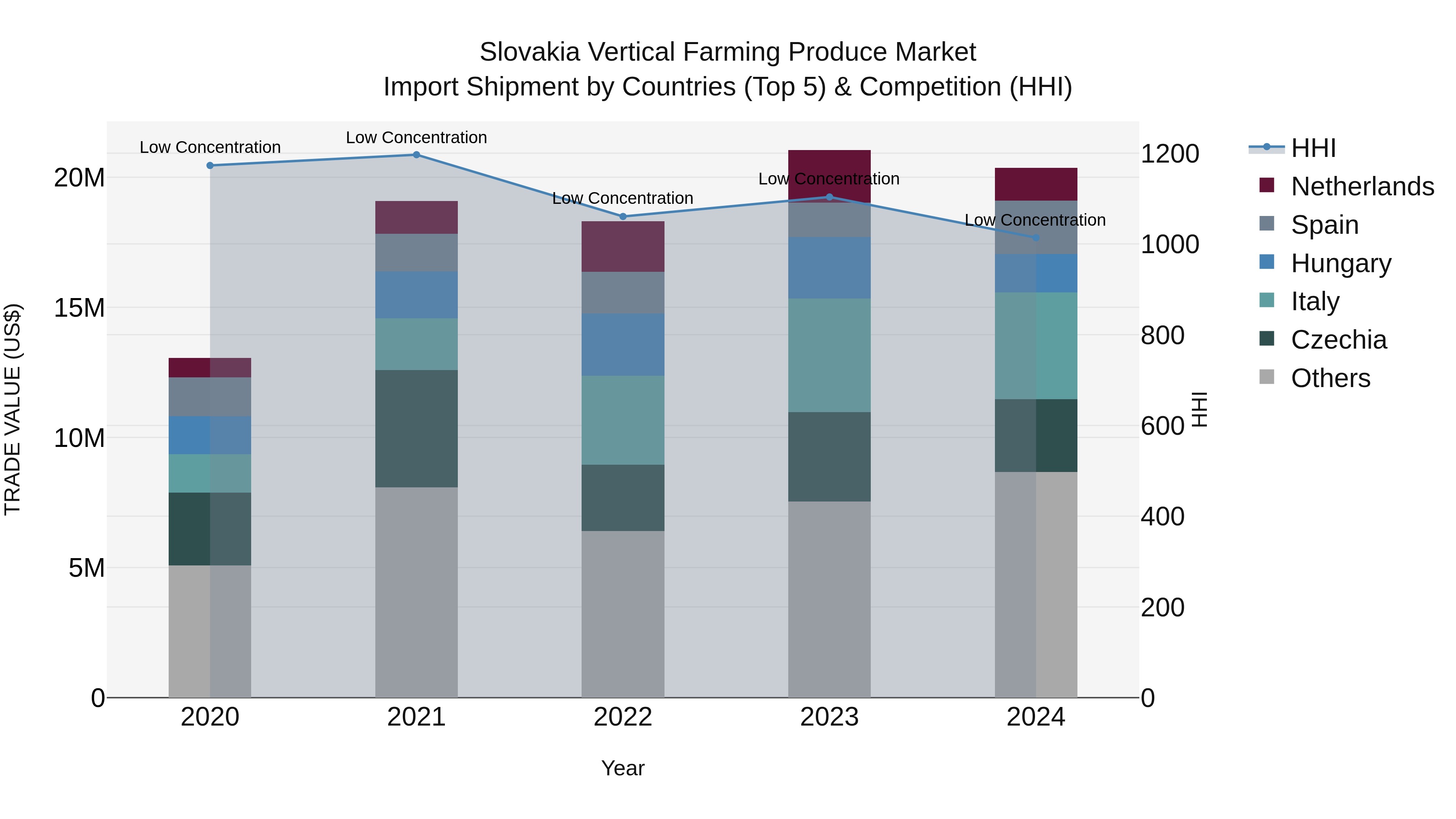 Slovakia Vertical Farming Produce Market Top 5 Importing Countries and Market Competition (HHI) Analysis