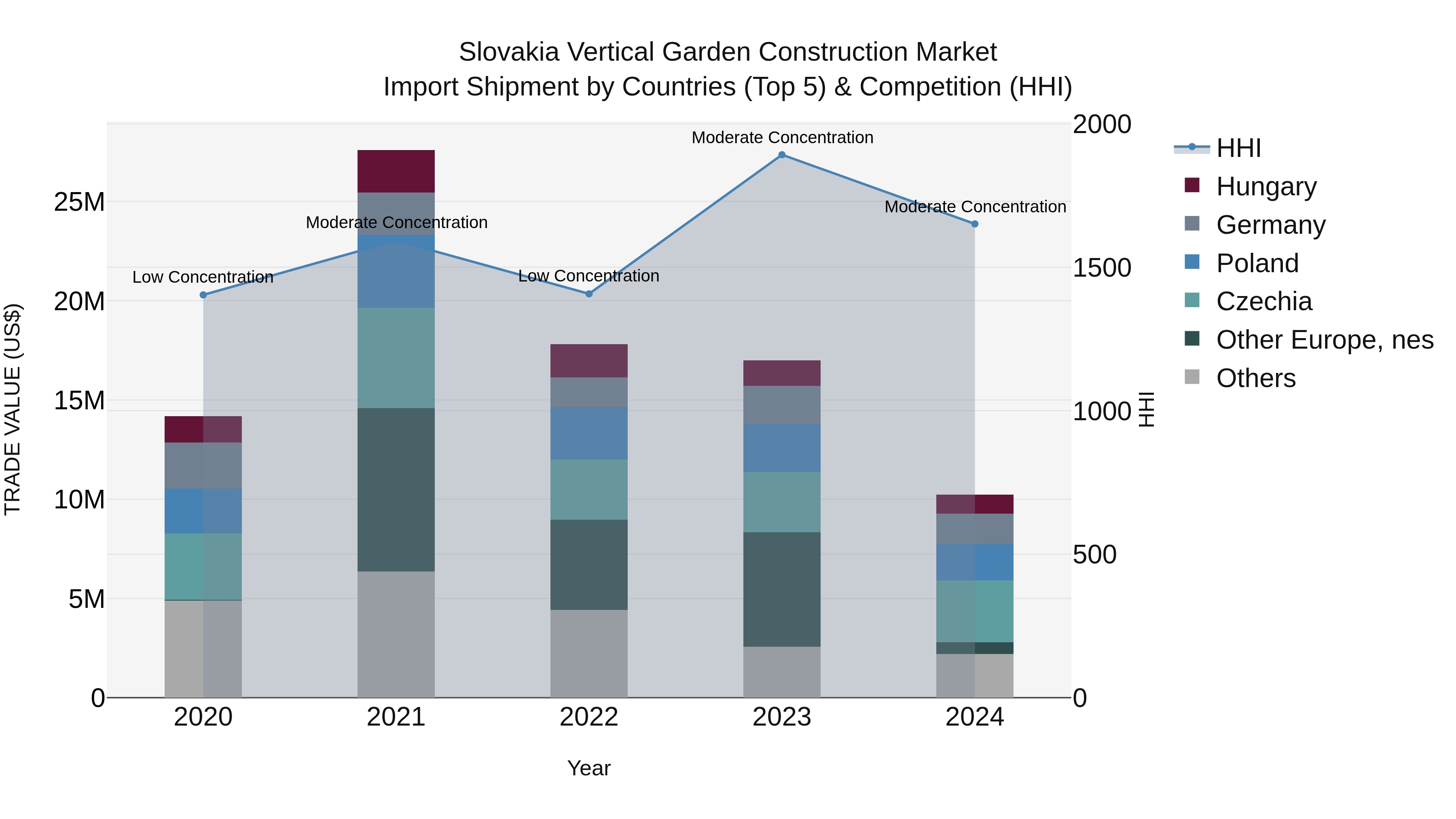 Slovakia Vertical Garden Construction Market Top 5 Importing Countries and Market Competition (HHI) Analysis