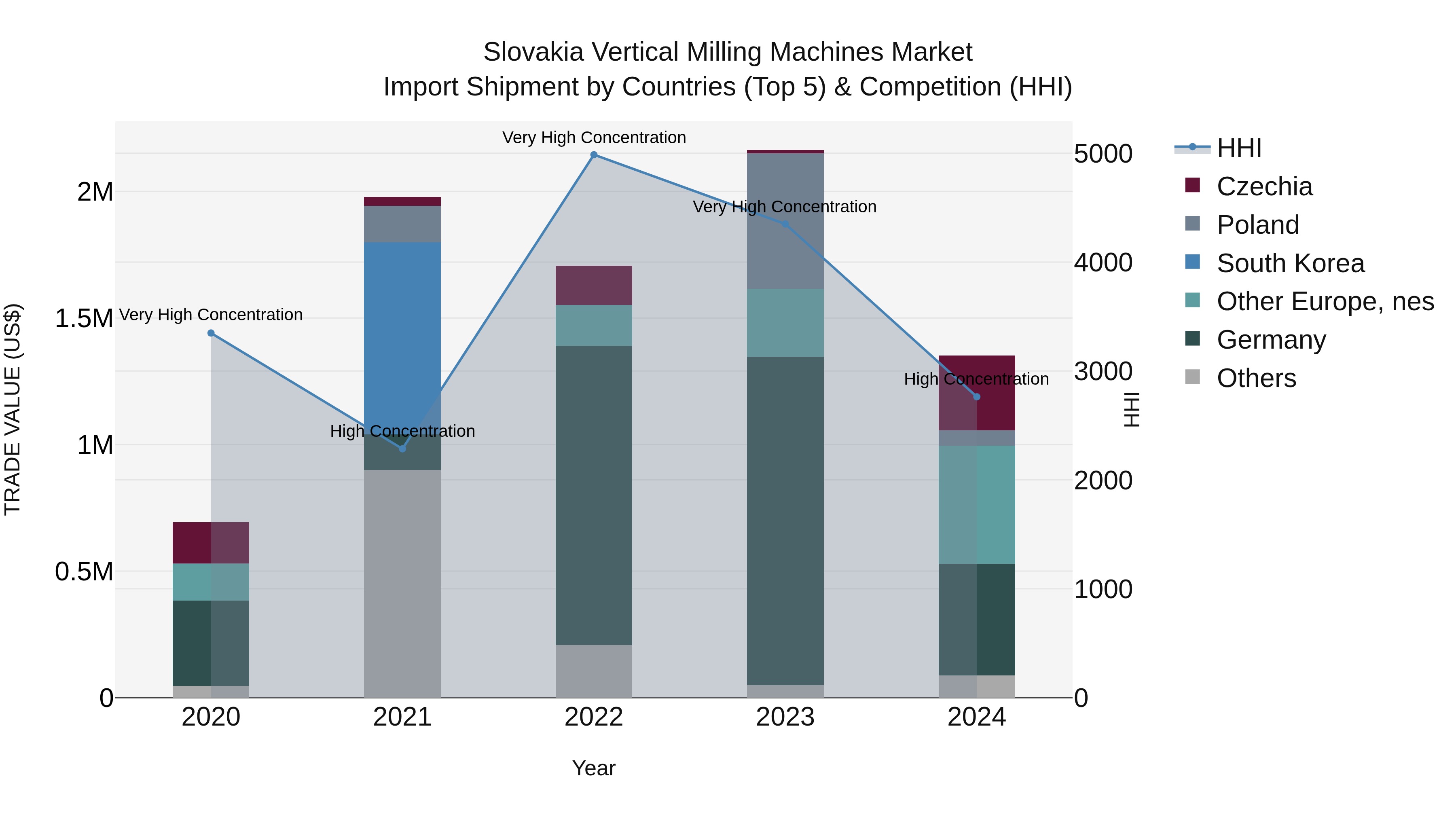 Slovakia Vertical Milling Machines Market Top 5 Importing Countries and Market Competition (HHI) Analysis
